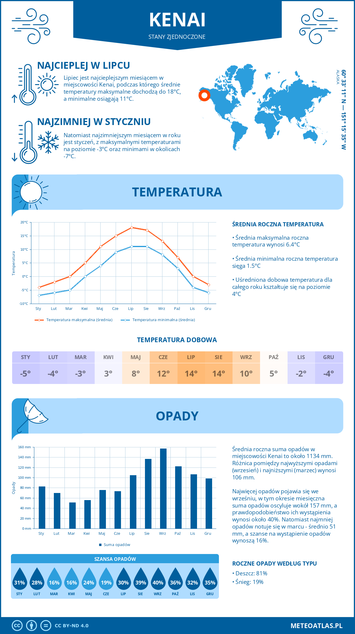 Infografika: Kenai (Stany Zjednoczone) – miesięczne temperatury i opady z wykresami rocznych trendów pogodowych