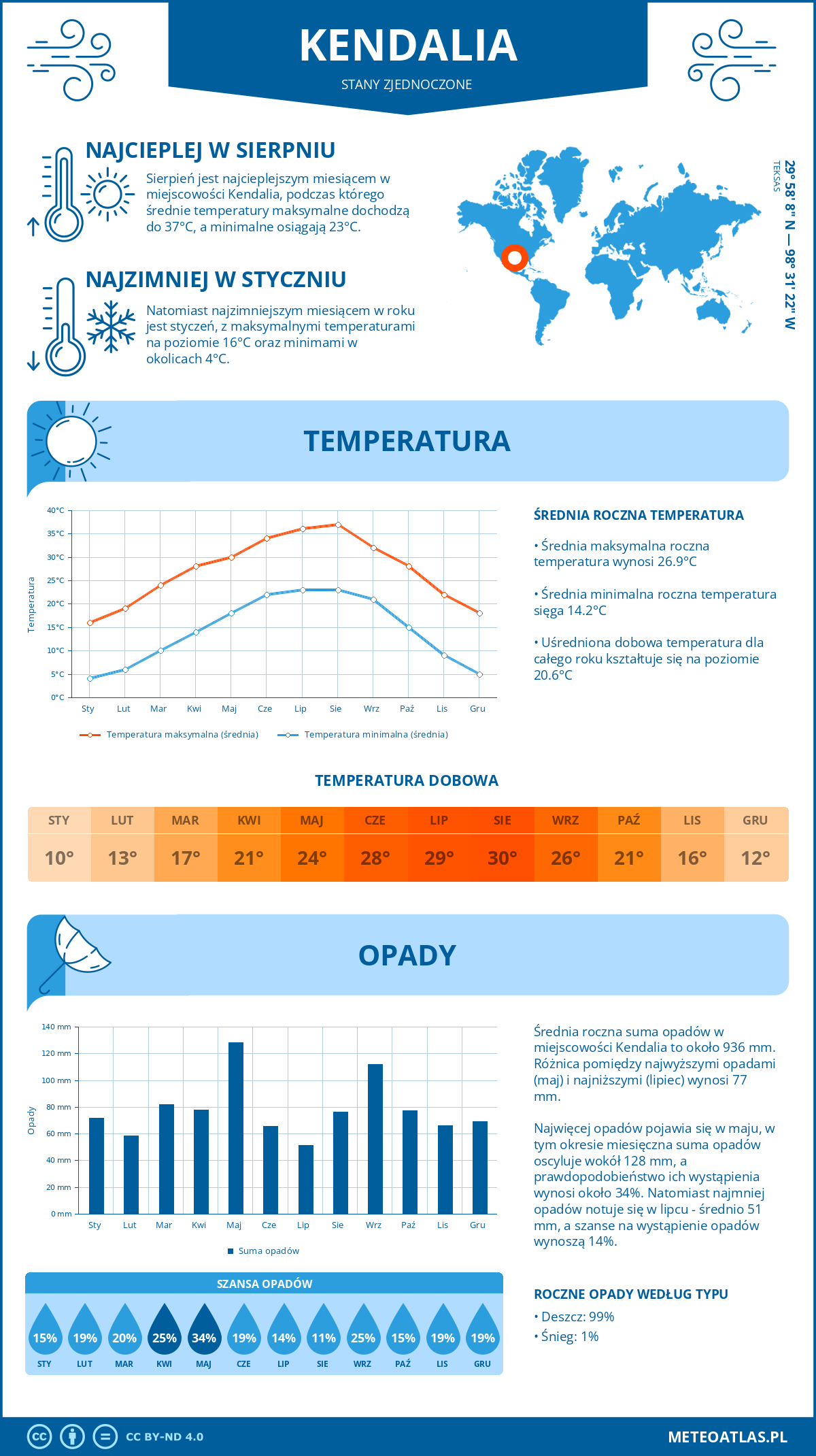 Pogoda Kendalia (Stany Zjednoczone). Temperatura oraz opady.
