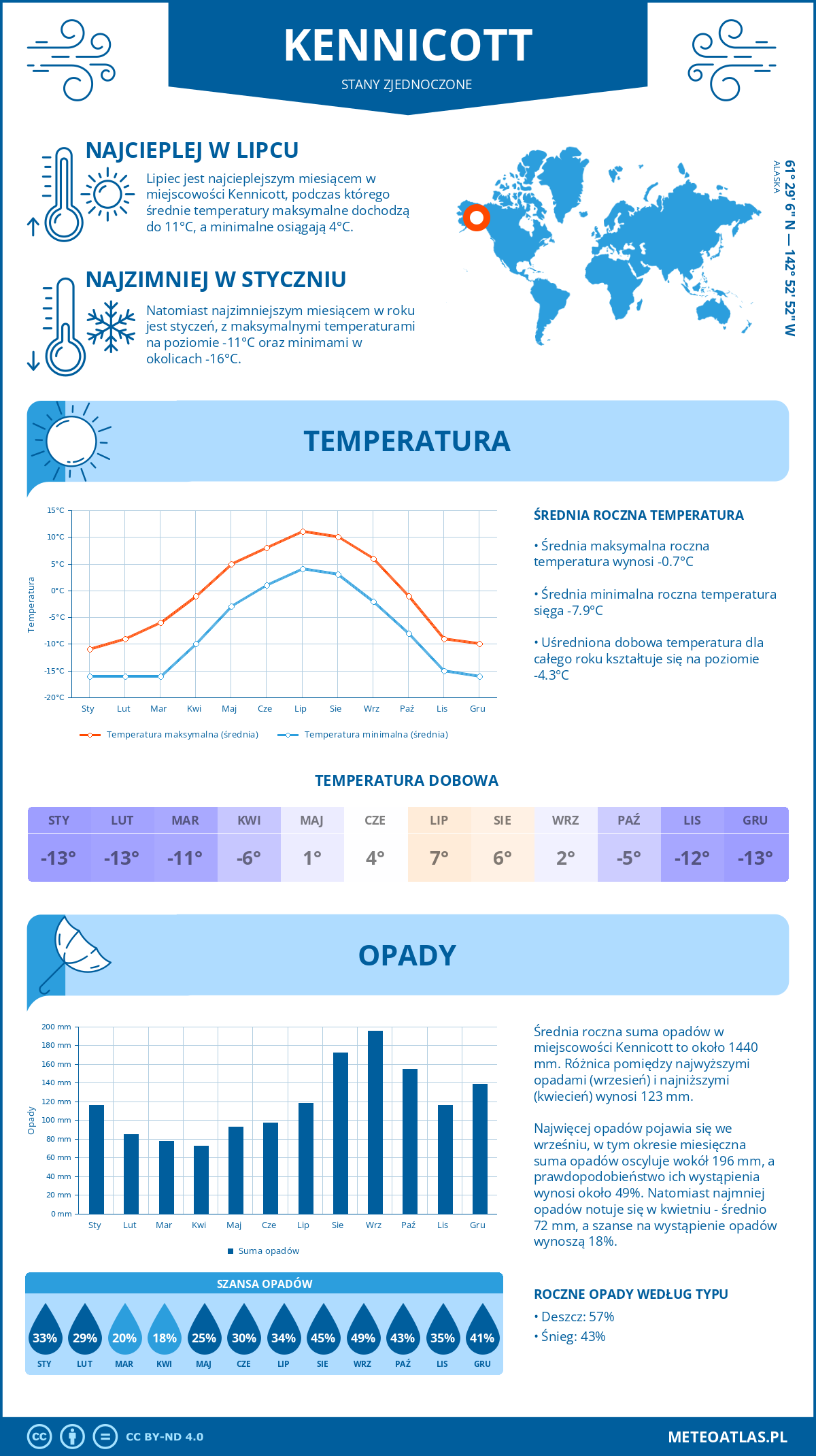 Pogoda Kennicott (Stany Zjednoczone). Temperatura oraz opady.