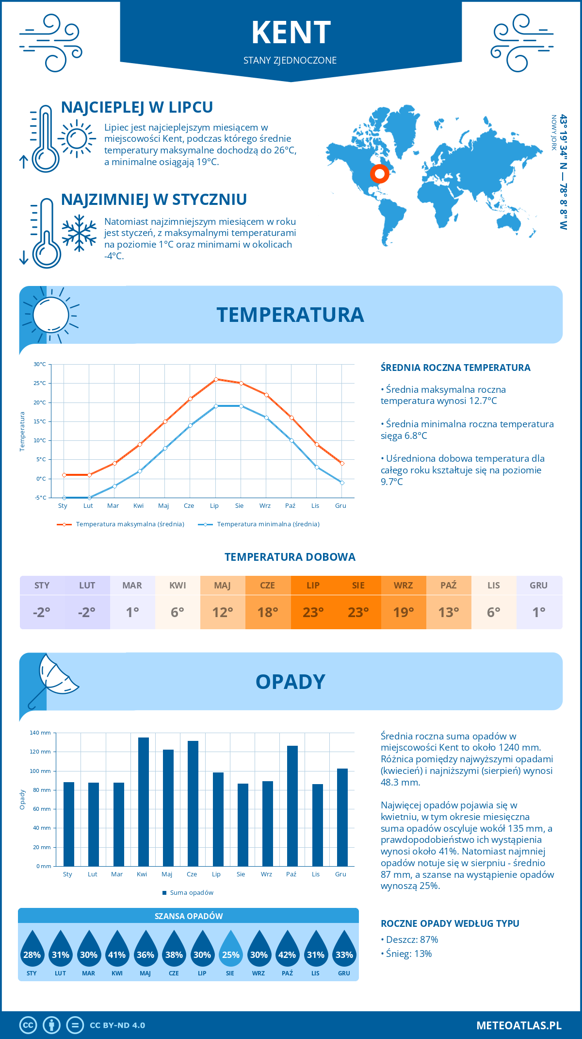 Infografika: Kent (Stany Zjednoczone) – miesięczne temperatury i opady z wykresami rocznych trendów pogodowych