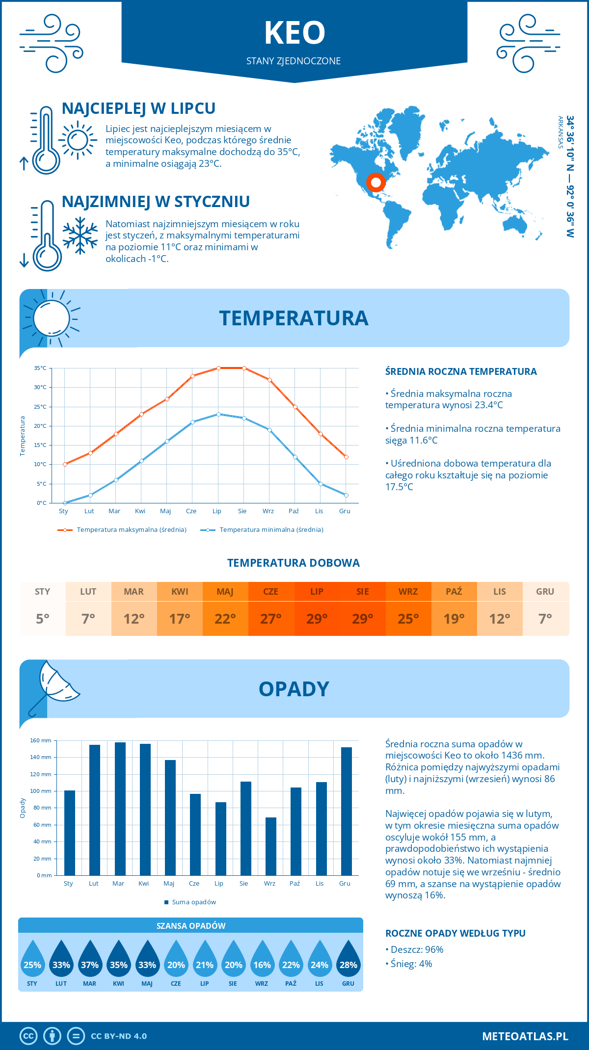 Infografika: Keo (Stany Zjednoczone) – miesięczne temperatury i opady z wykresami rocznych trendów pogodowych