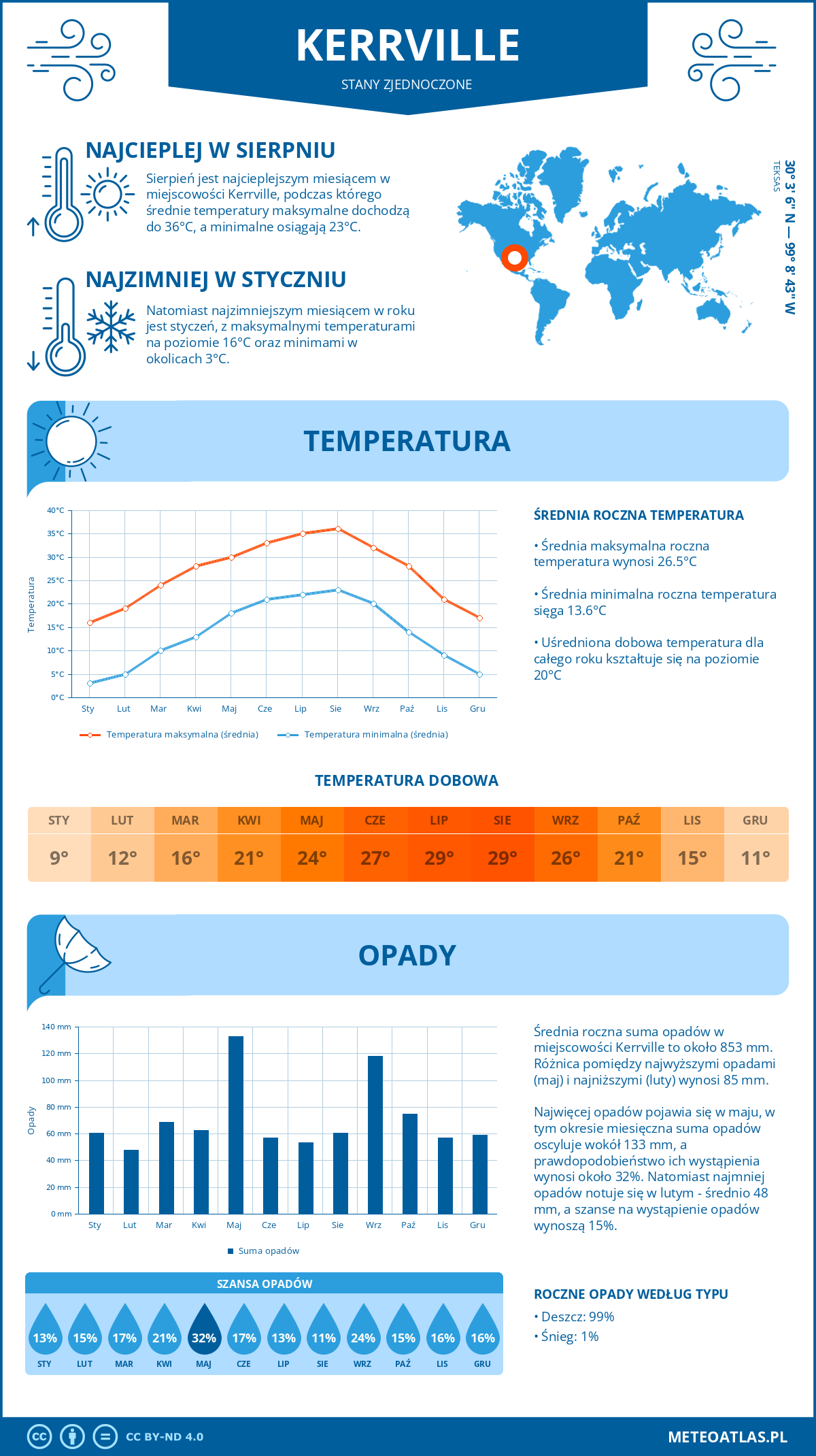 Pogoda Kerrville (Stany Zjednoczone). Temperatura oraz opady.