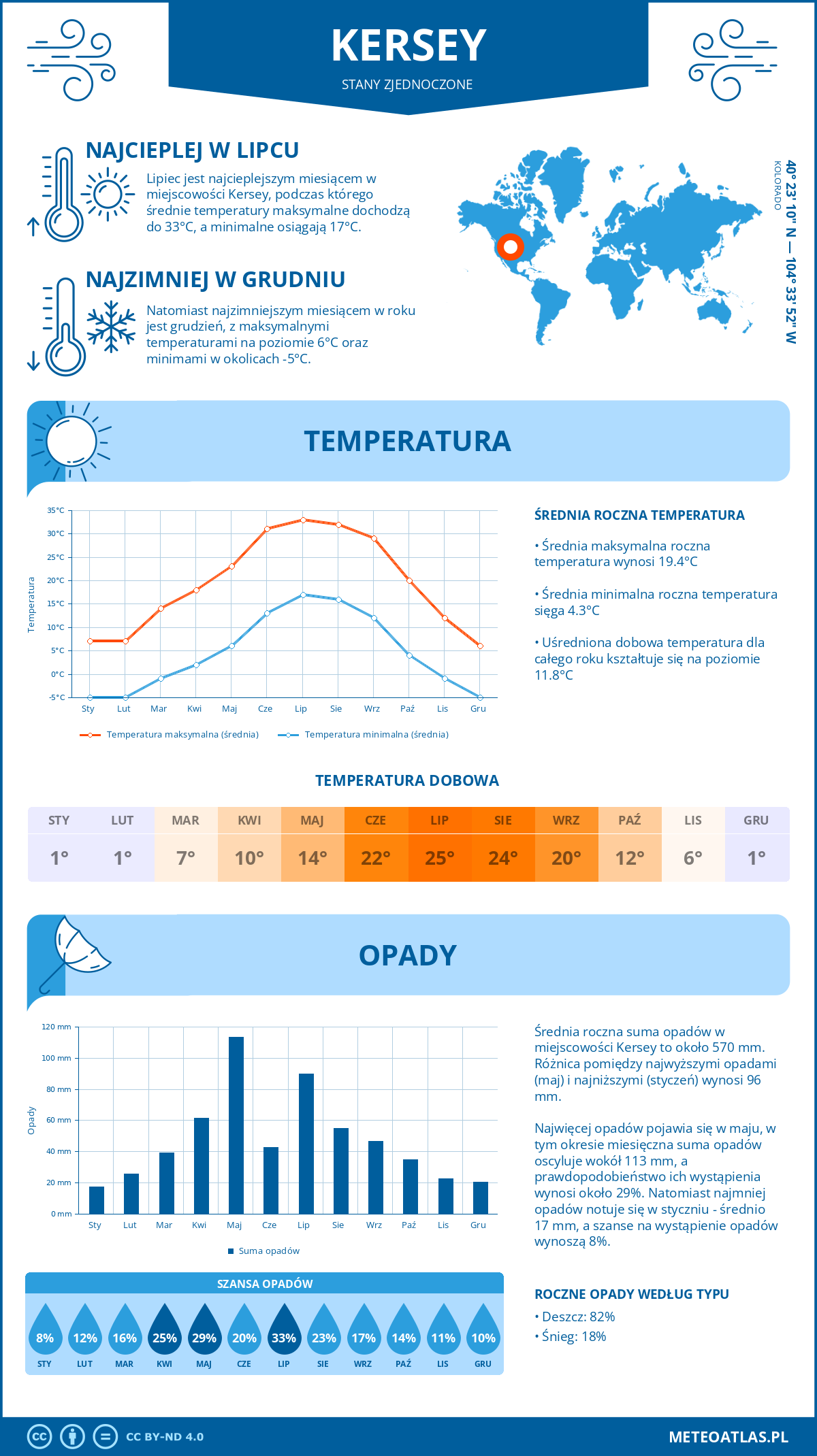 Pogoda Kersey (Stany Zjednoczone). Temperatura oraz opady.