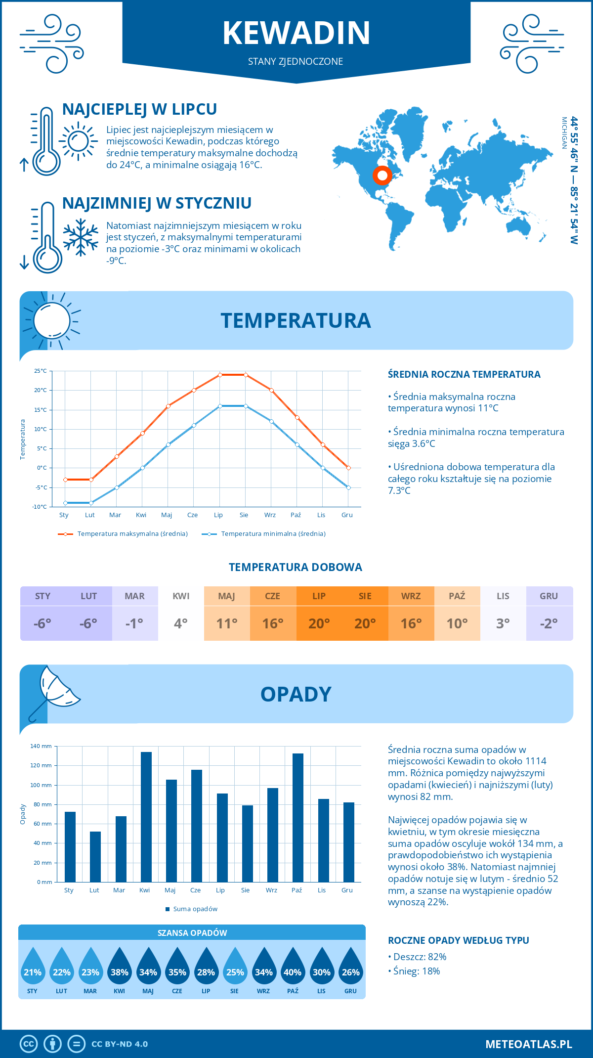 Pogoda Kewadin (Stany Zjednoczone). Temperatura oraz opady.