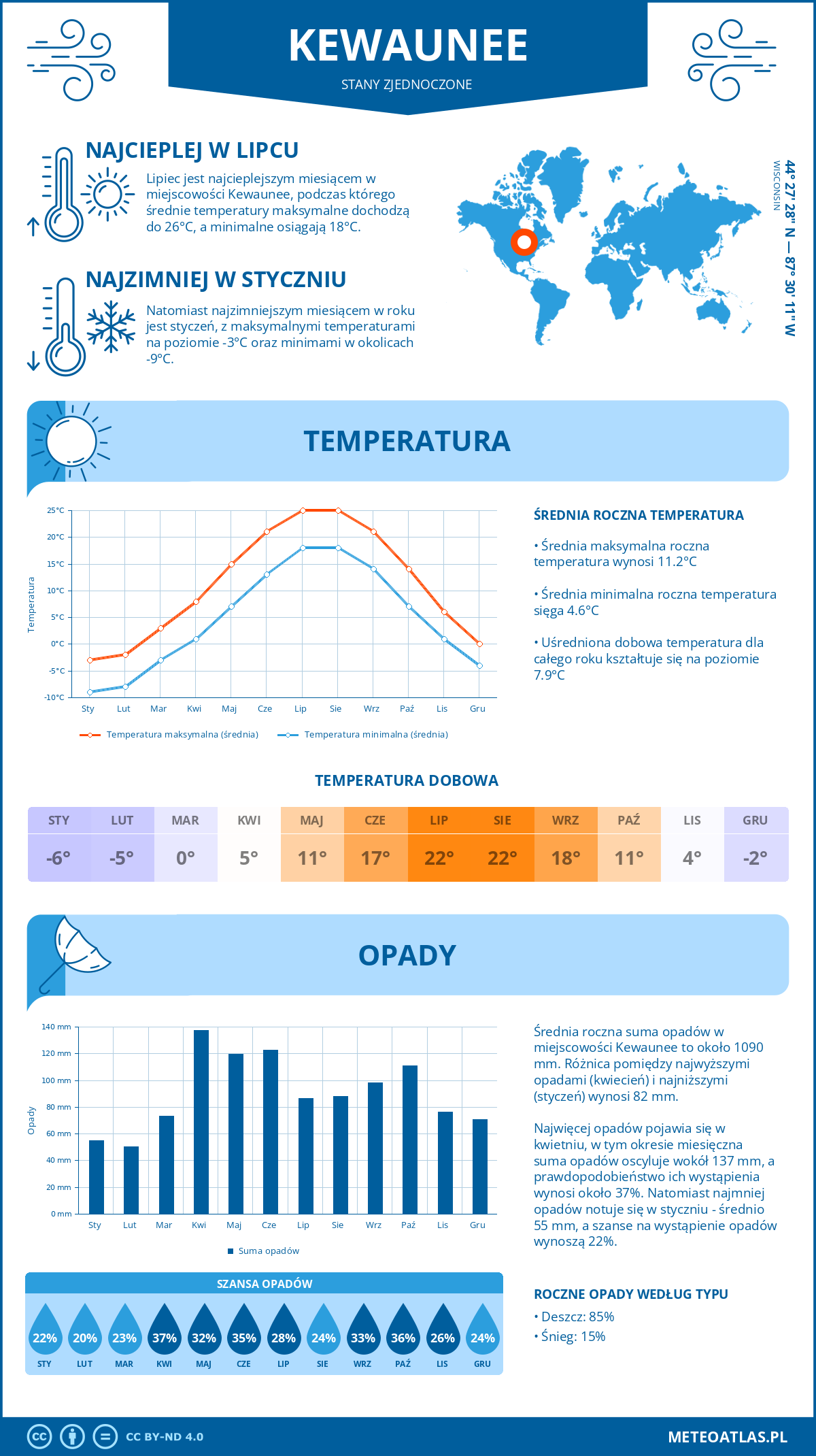 Pogoda Kewaunee (Stany Zjednoczone). Temperatura oraz opady.