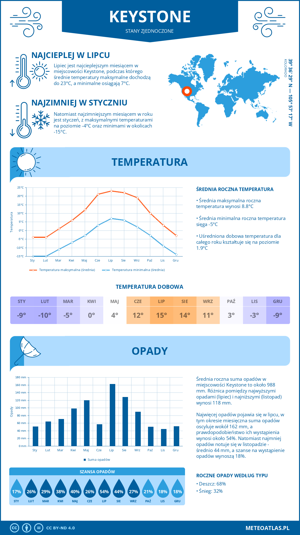 Pogoda Keystone (Stany Zjednoczone). Temperatura oraz opady.