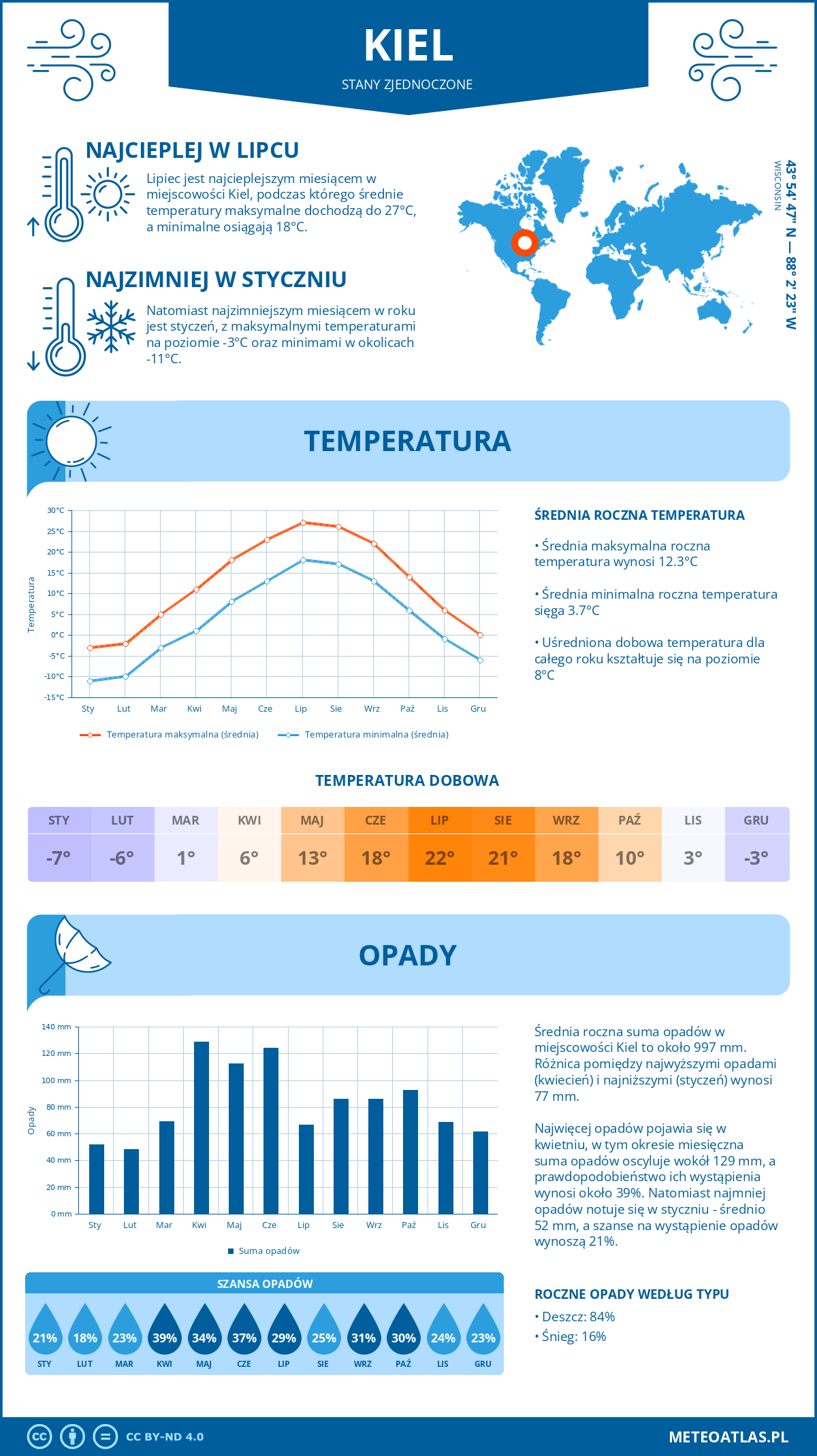 Pogoda Kiel (Stany Zjednoczone). Temperatura oraz opady.