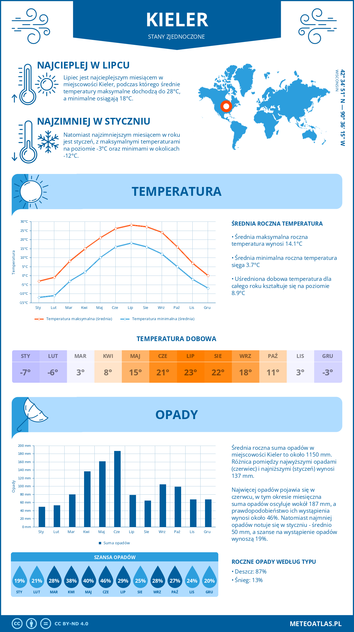 Infografika: Kieler (Stany Zjednoczone) – miesięczne temperatury i opady z wykresami rocznych trendów pogodowych