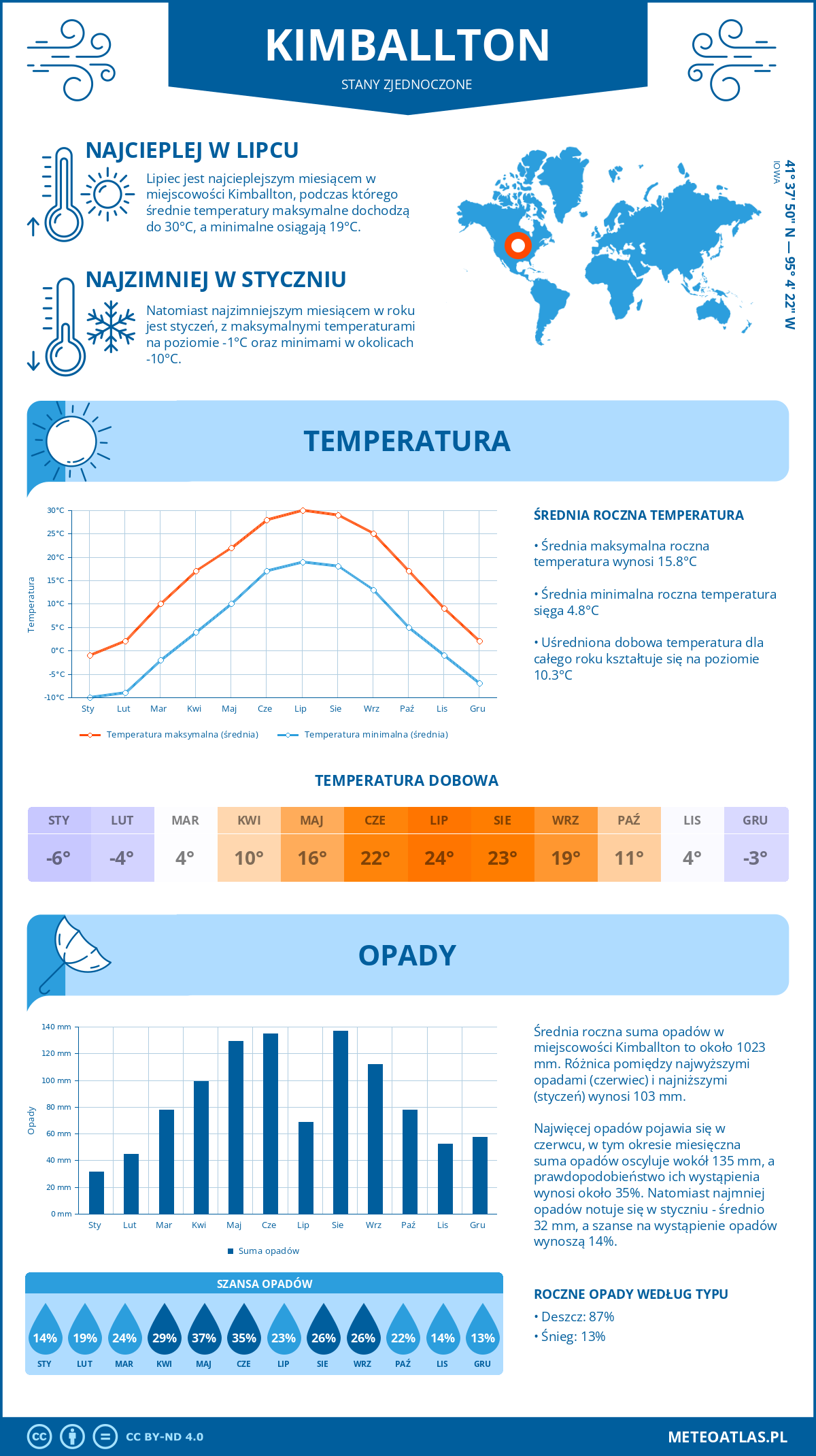 Pogoda Kimballton (Stany Zjednoczone). Temperatura oraz opady.