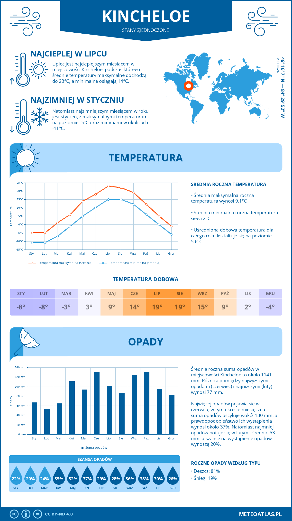 Pogoda Kincheloe (Stany Zjednoczone). Temperatura oraz opady.