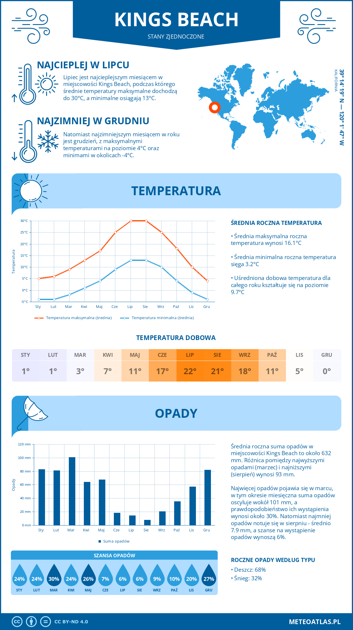 Infografika: Kings Beach (Stany Zjednoczone) – miesięczne temperatury i opady z wykresami rocznych trendów pogodowych