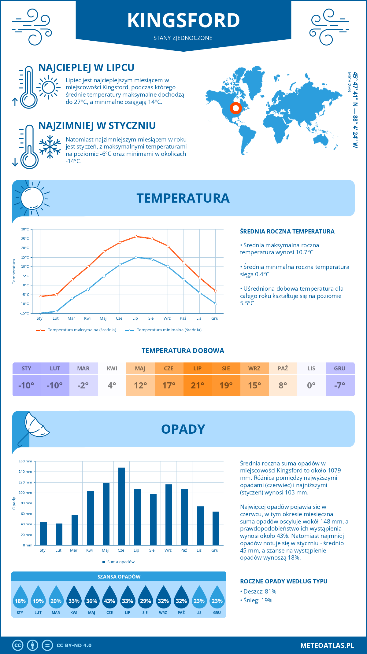 Infografika: Kingsford (Stany Zjednoczone) – miesięczne temperatury i opady z wykresami rocznych trendów pogodowych