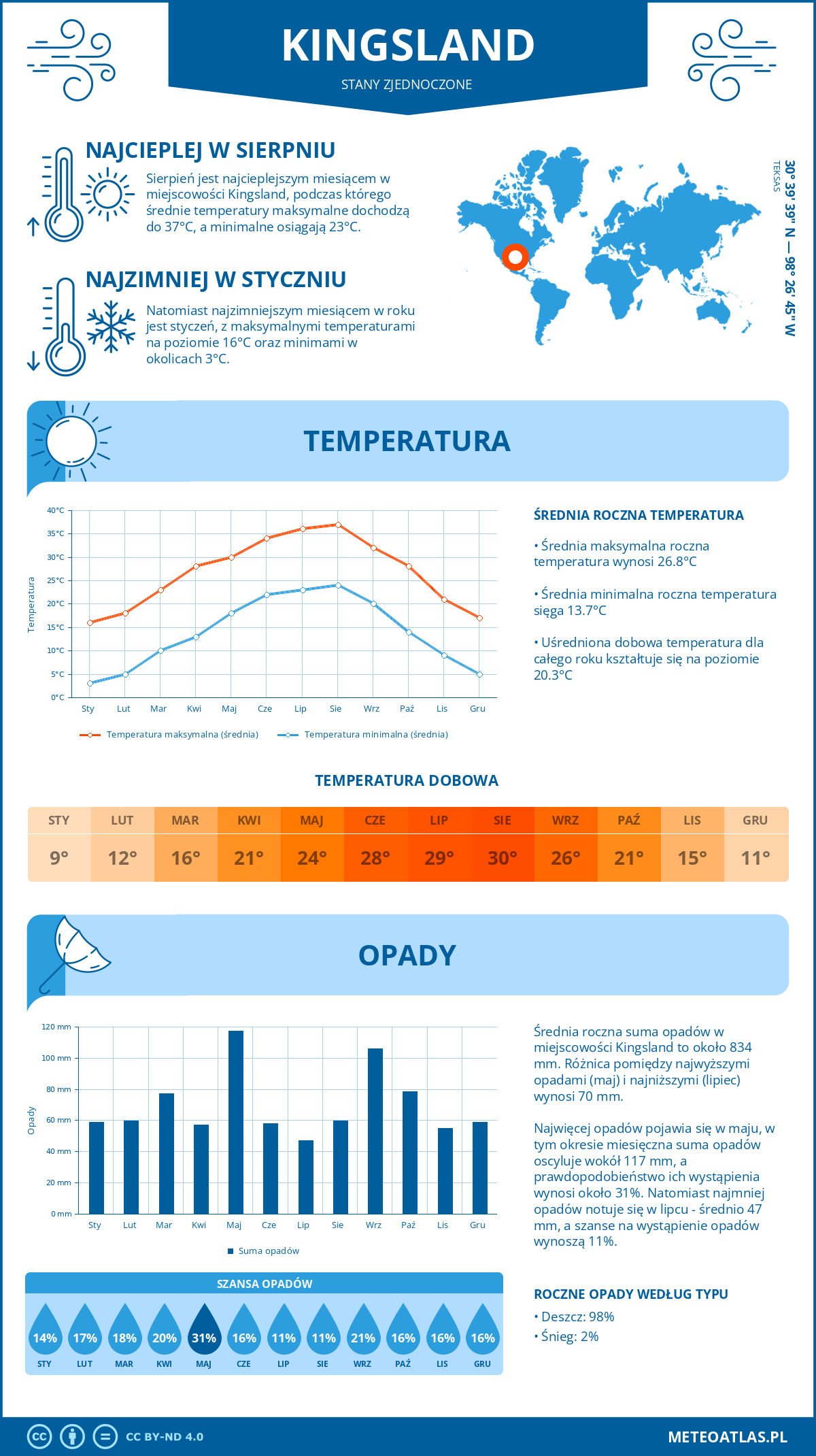 Infografika: Kingsland (Stany Zjednoczone) – miesięczne temperatury i opady z wykresami rocznych trendów pogodowych