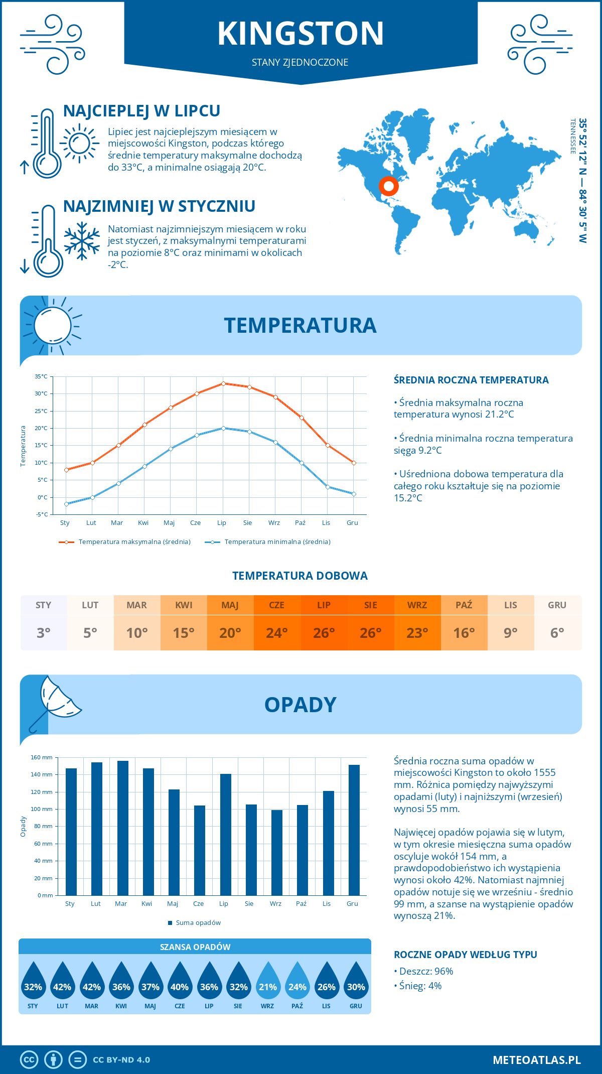 Pogoda Kingston (Stany Zjednoczone). Temperatura oraz opady.