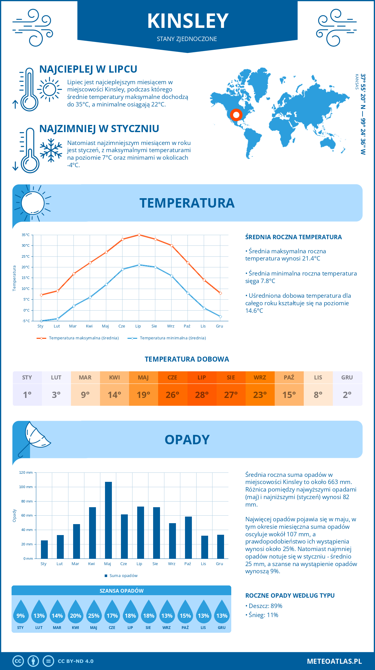 Pogoda Kinsley (Stany Zjednoczone). Temperatura oraz opady.