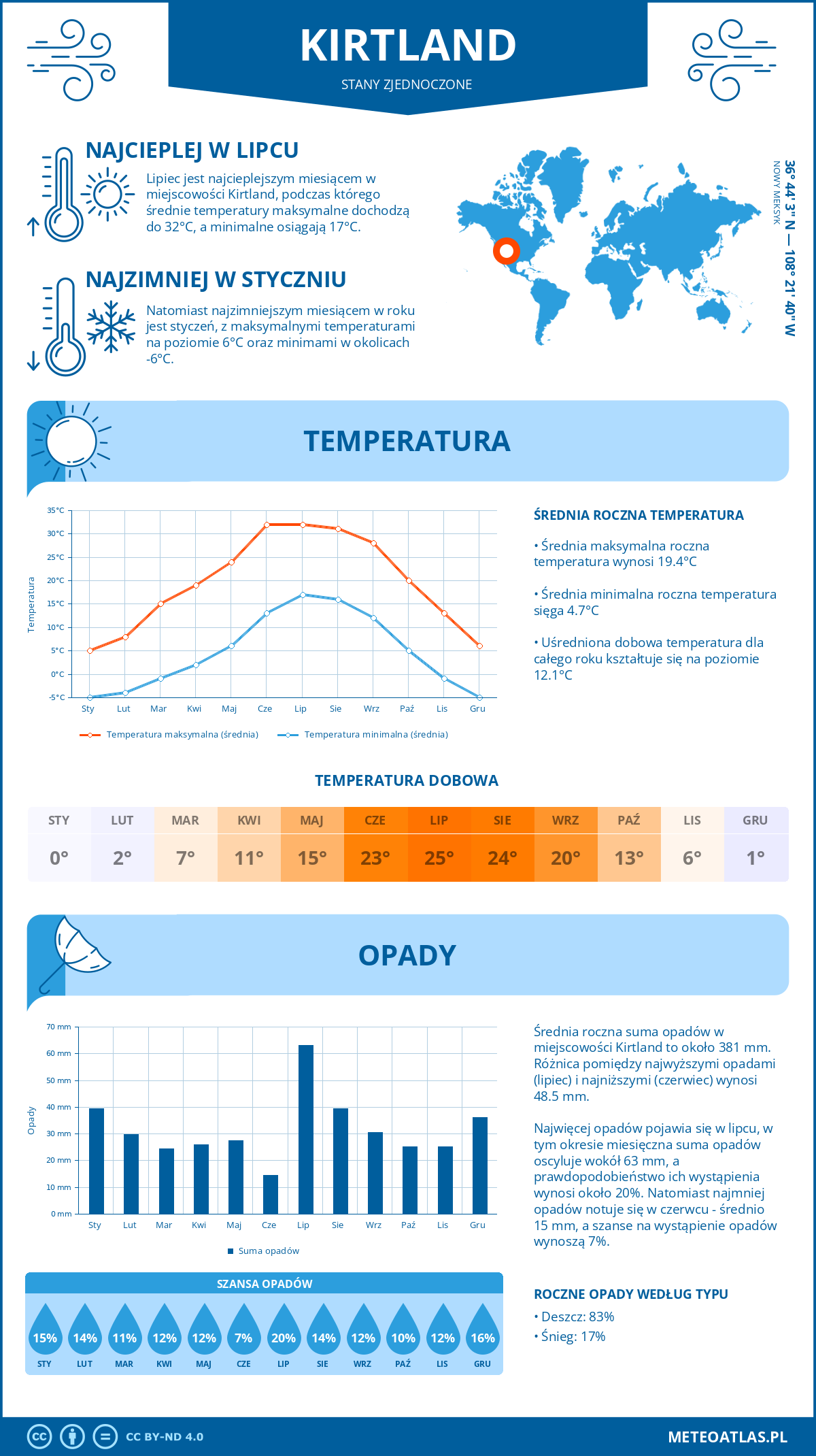 Infografika: Kirtland (Stany Zjednoczone) – miesięczne temperatury i opady z wykresami rocznych trendów pogodowych