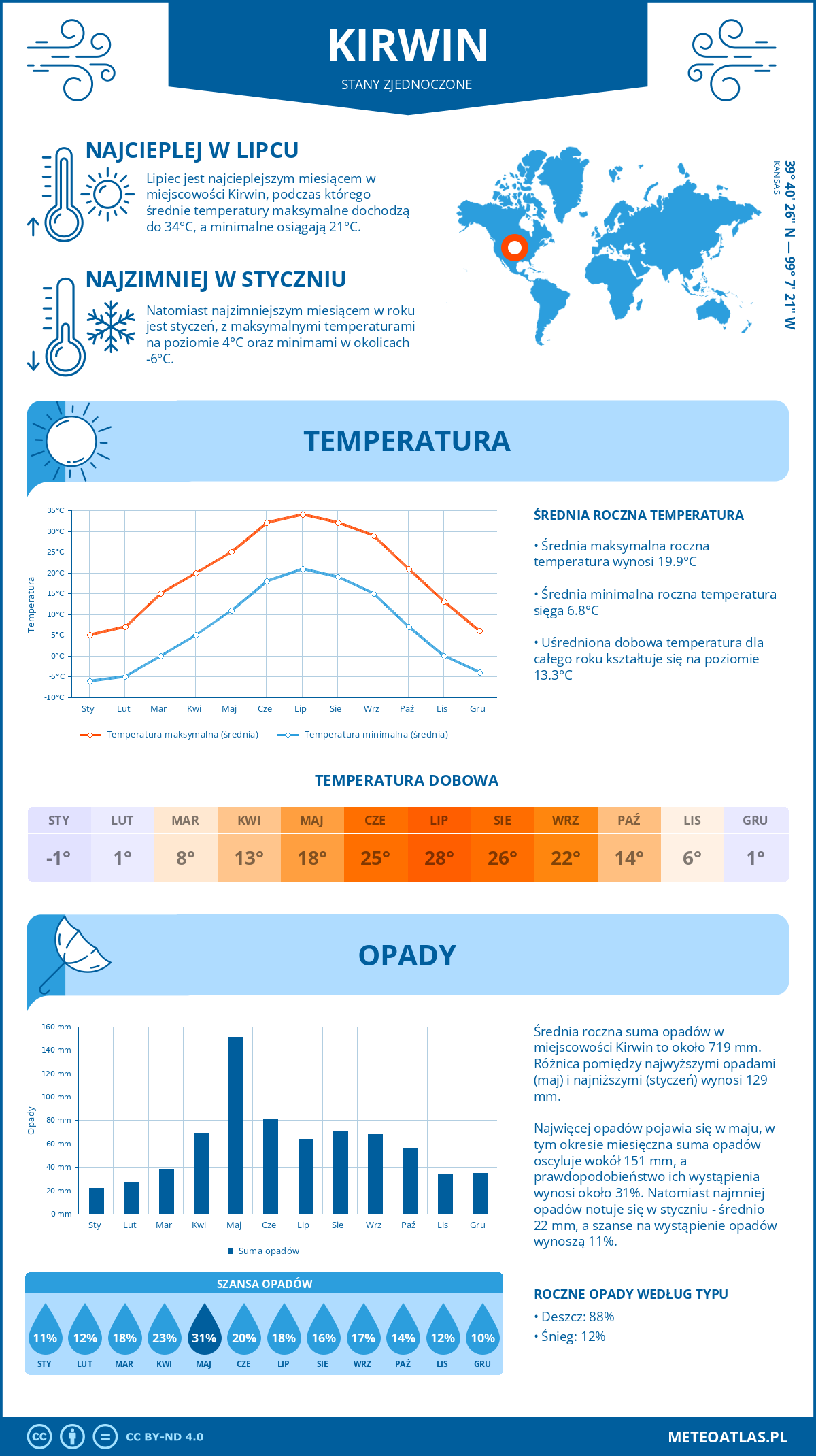 Pogoda Kirwin (Stany Zjednoczone). Temperatura oraz opady.