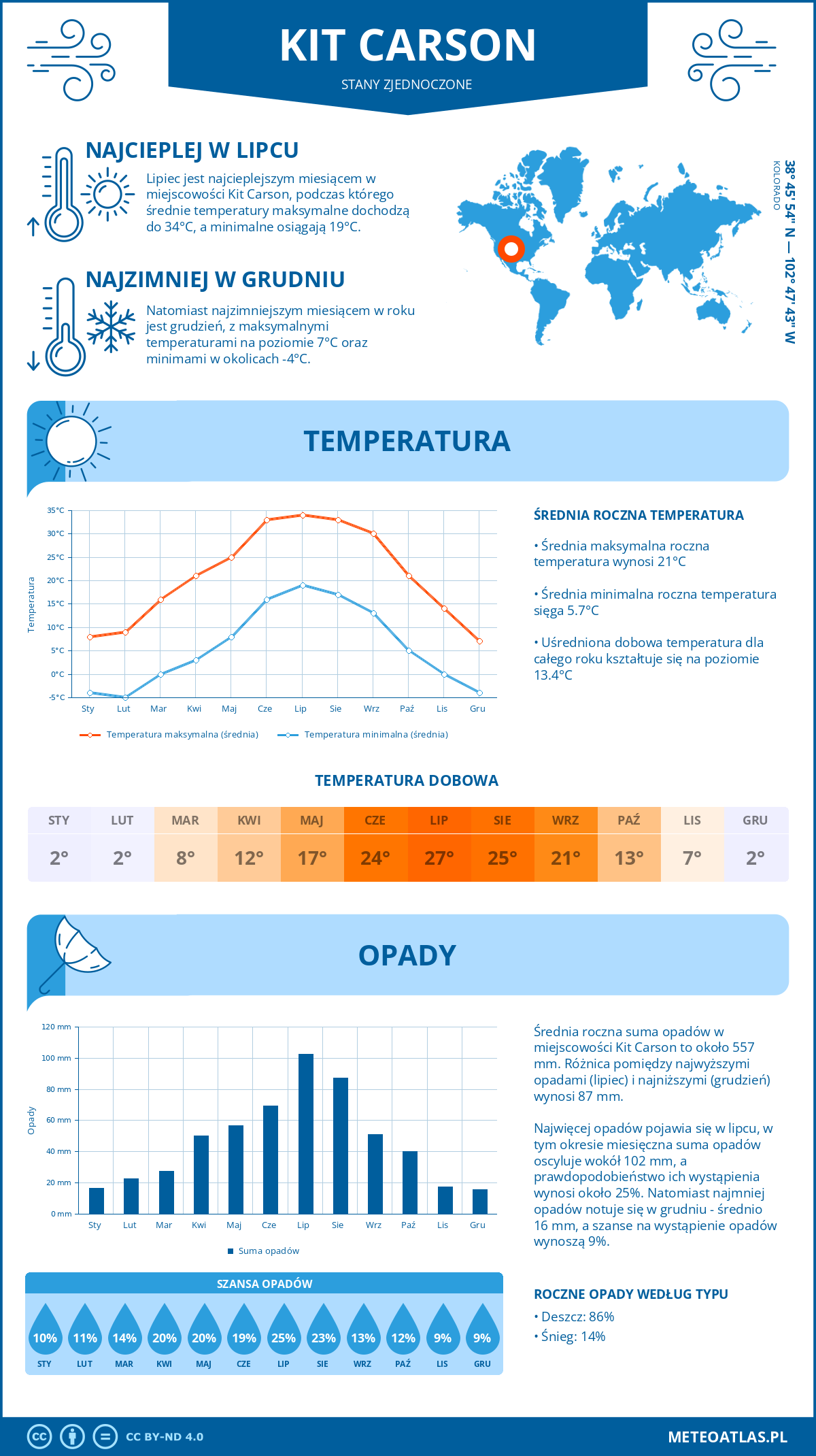 Pogoda Kit Carson (Stany Zjednoczone). Temperatura oraz opady.
