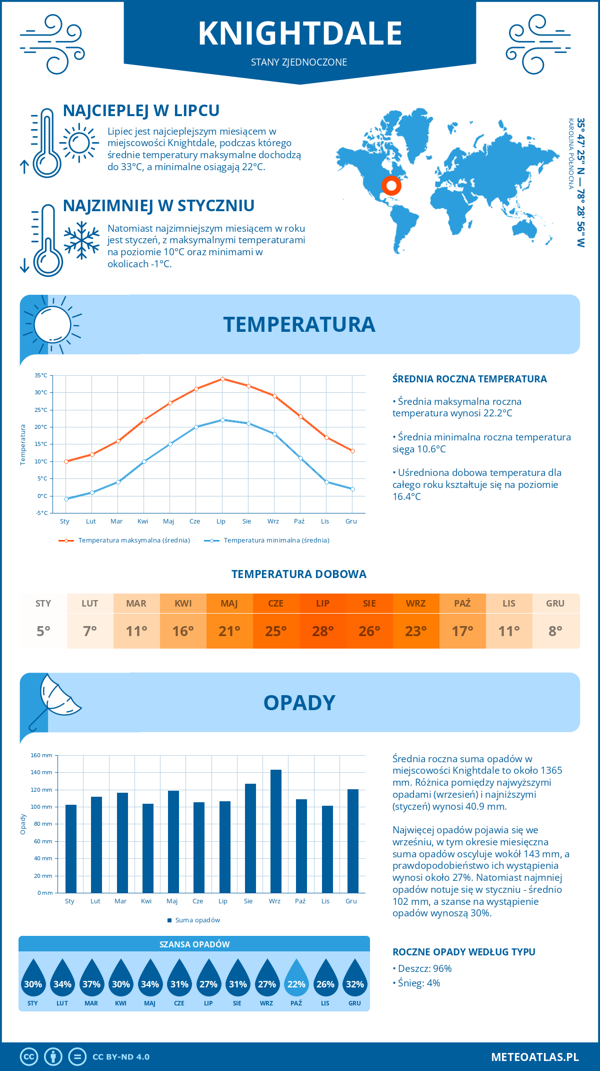 Infografika: Knightdale (Stany Zjednoczone) – miesięczne temperatury i opady z wykresami rocznych trendów pogodowych