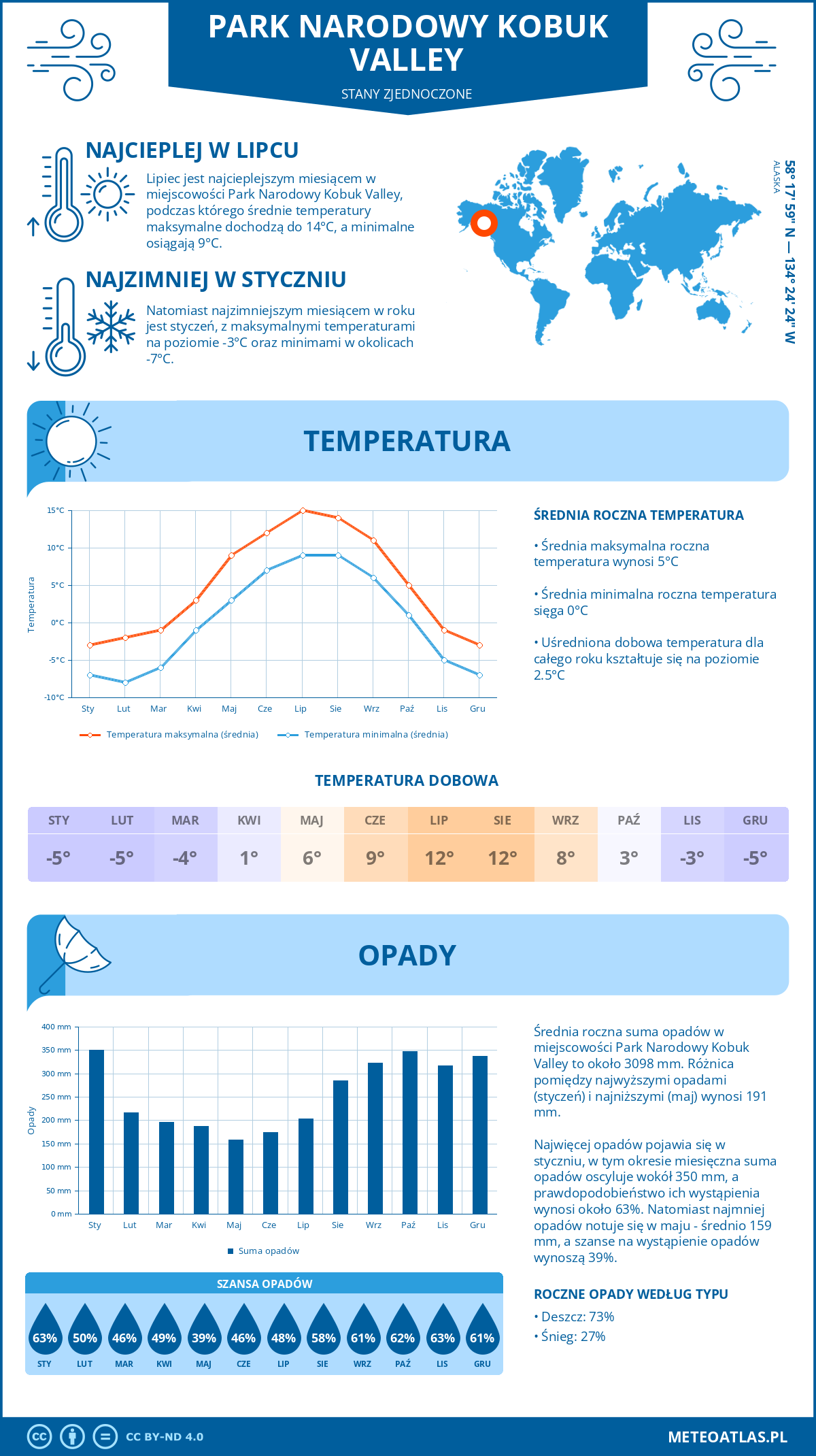 Infografika: Park Narodowy Kobuk Valley (Stany Zjednoczone) - miesięczne temperatury i opady z wykresami rocznych trendów pogodowych