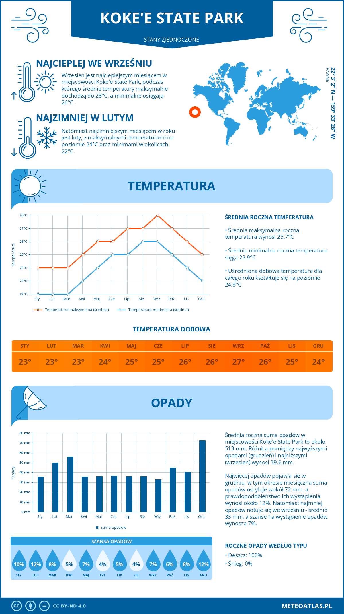 Infografika: Koke'e State Park (Stany Zjednoczone) – miesięczne temperatury i opady z wykresami rocznych trendów pogodowych