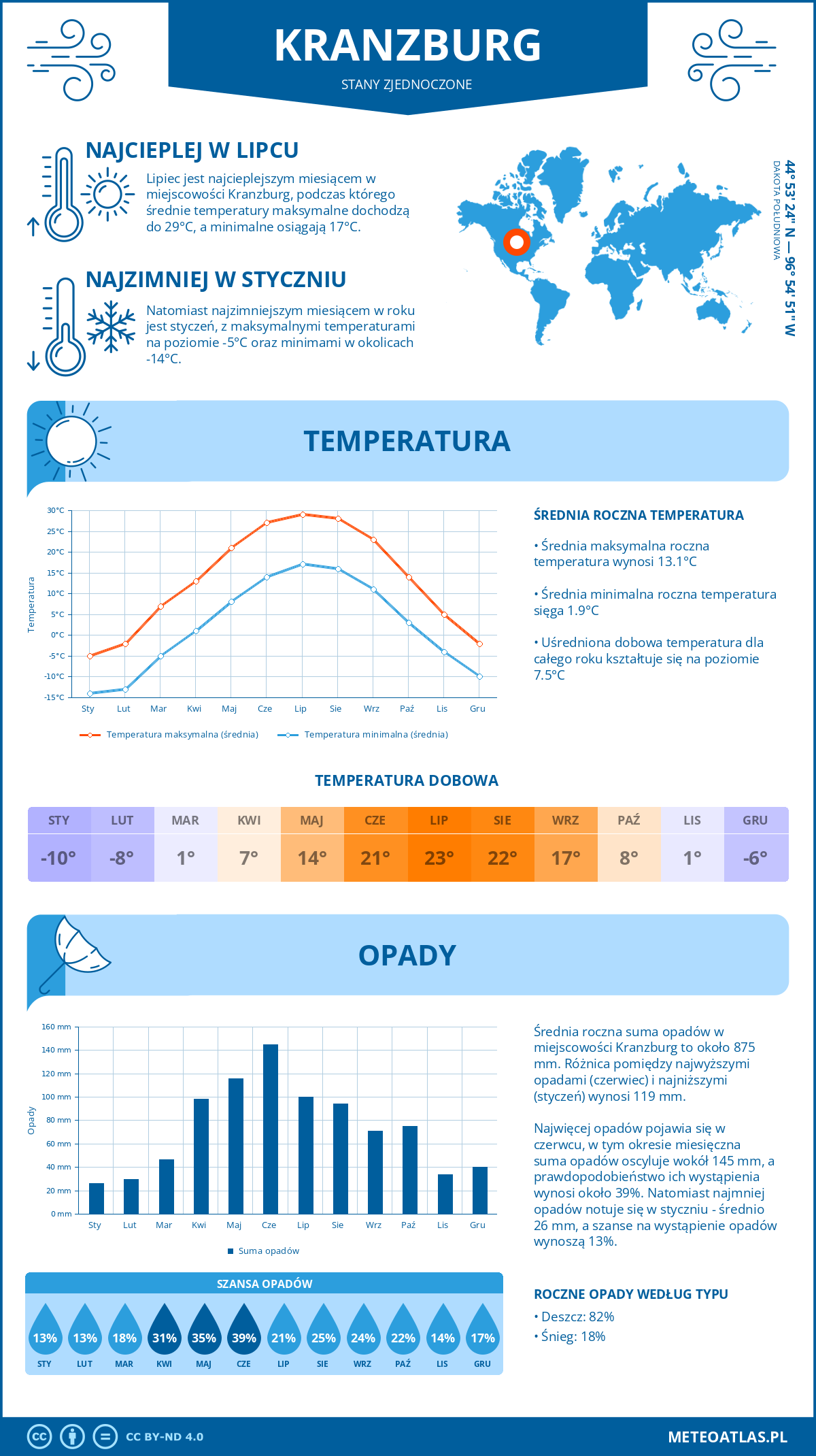 Pogoda Kranzburg (Stany Zjednoczone). Temperatura oraz opady.