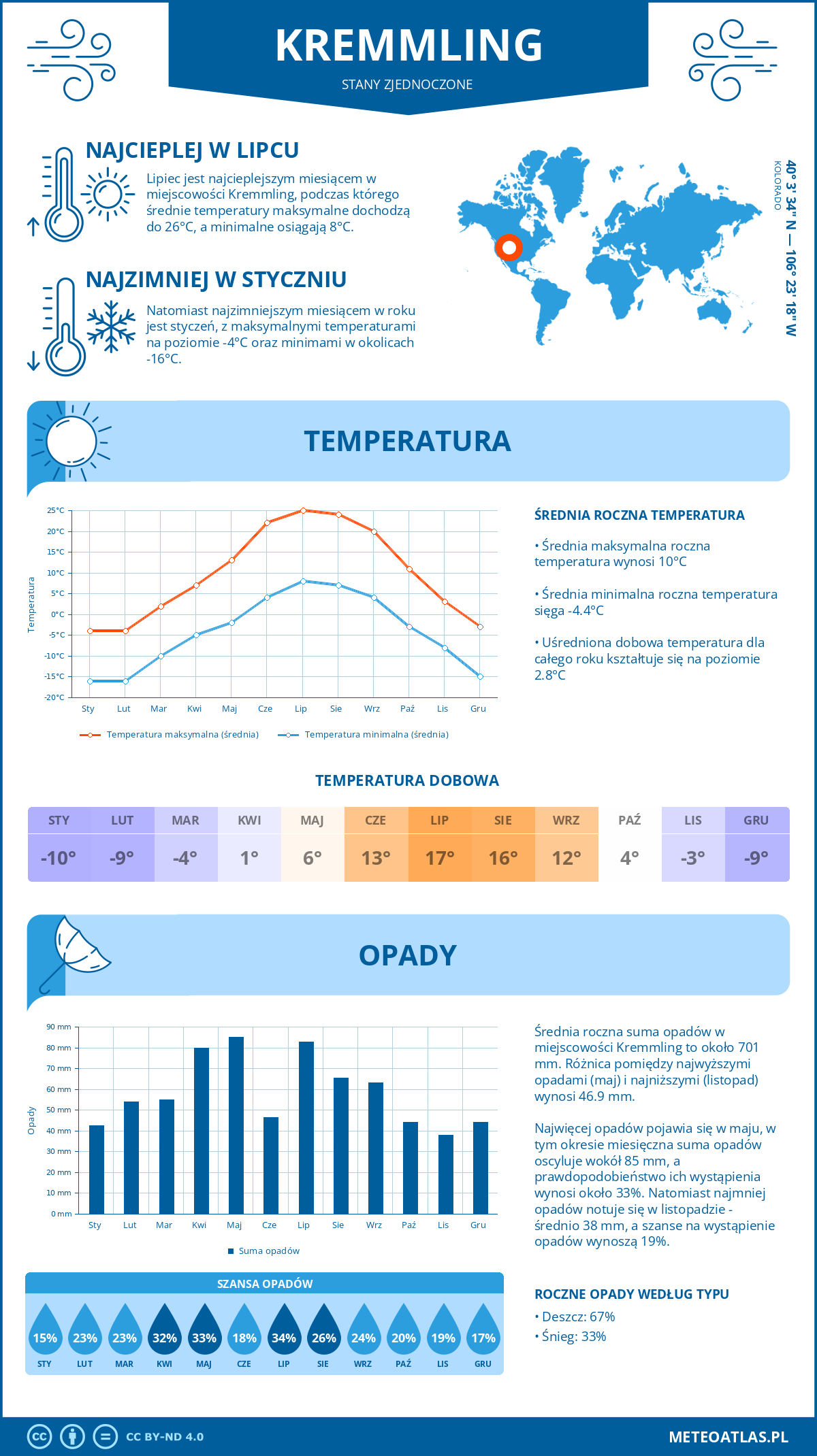 Pogoda Kremmling (Stany Zjednoczone). Temperatura oraz opady.