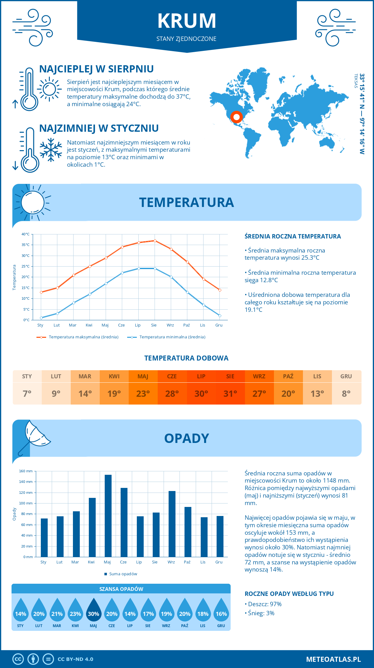 Infografika: Krum (Stany Zjednoczone) – miesięczne temperatury i opady z wykresami rocznych trendów pogodowych