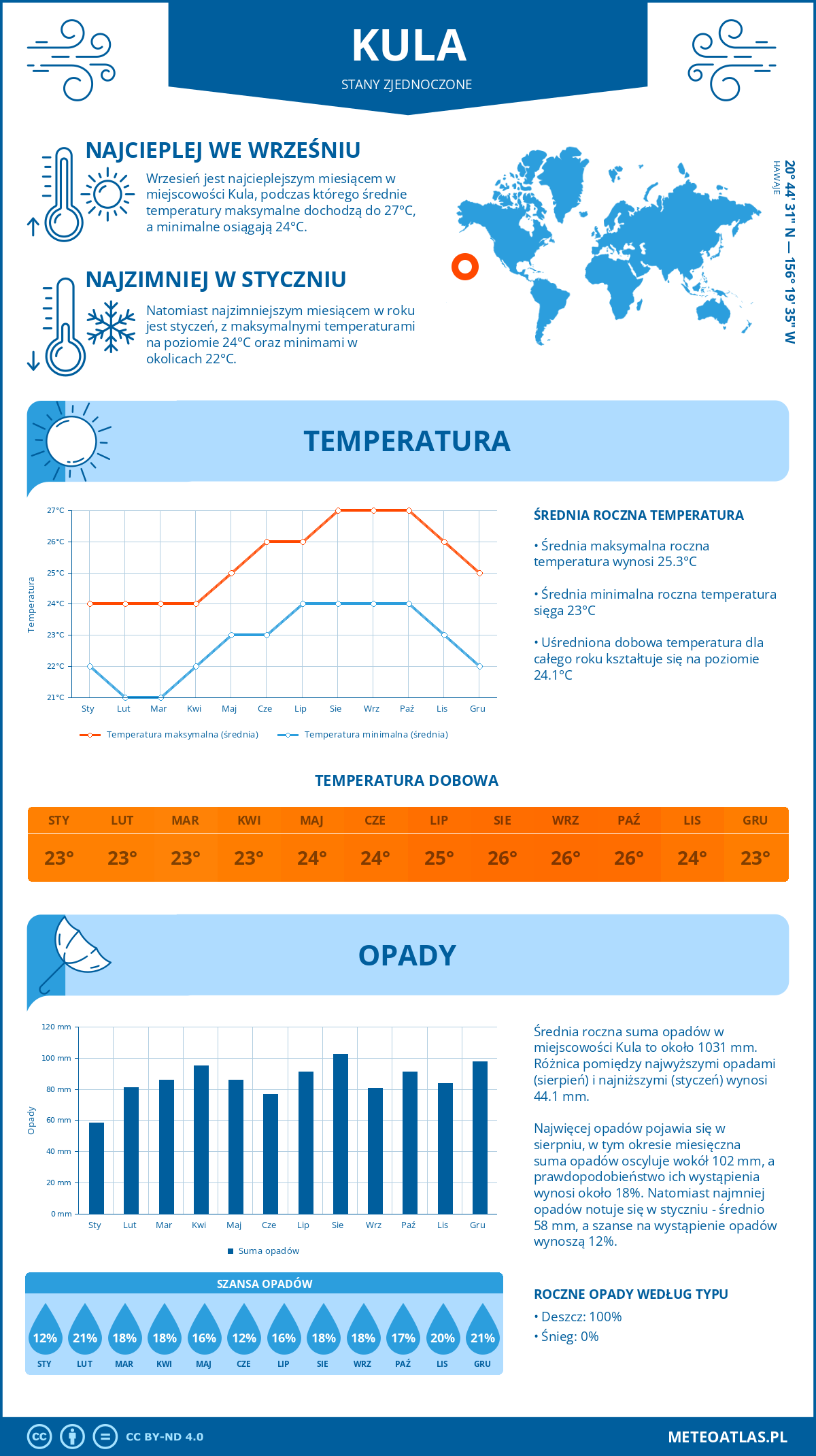 Pogoda Kula (Stany Zjednoczone). Temperatura oraz opady.