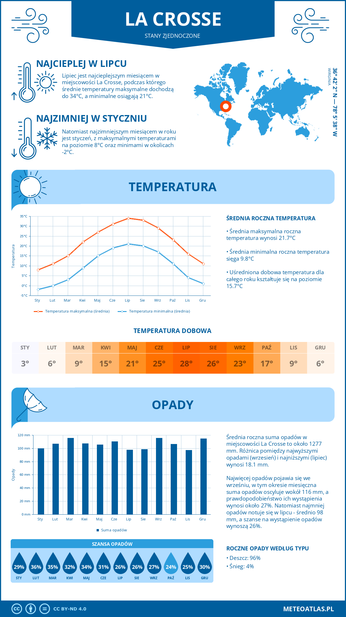 Pogoda La Crosse (Stany Zjednoczone). Temperatura oraz opady.