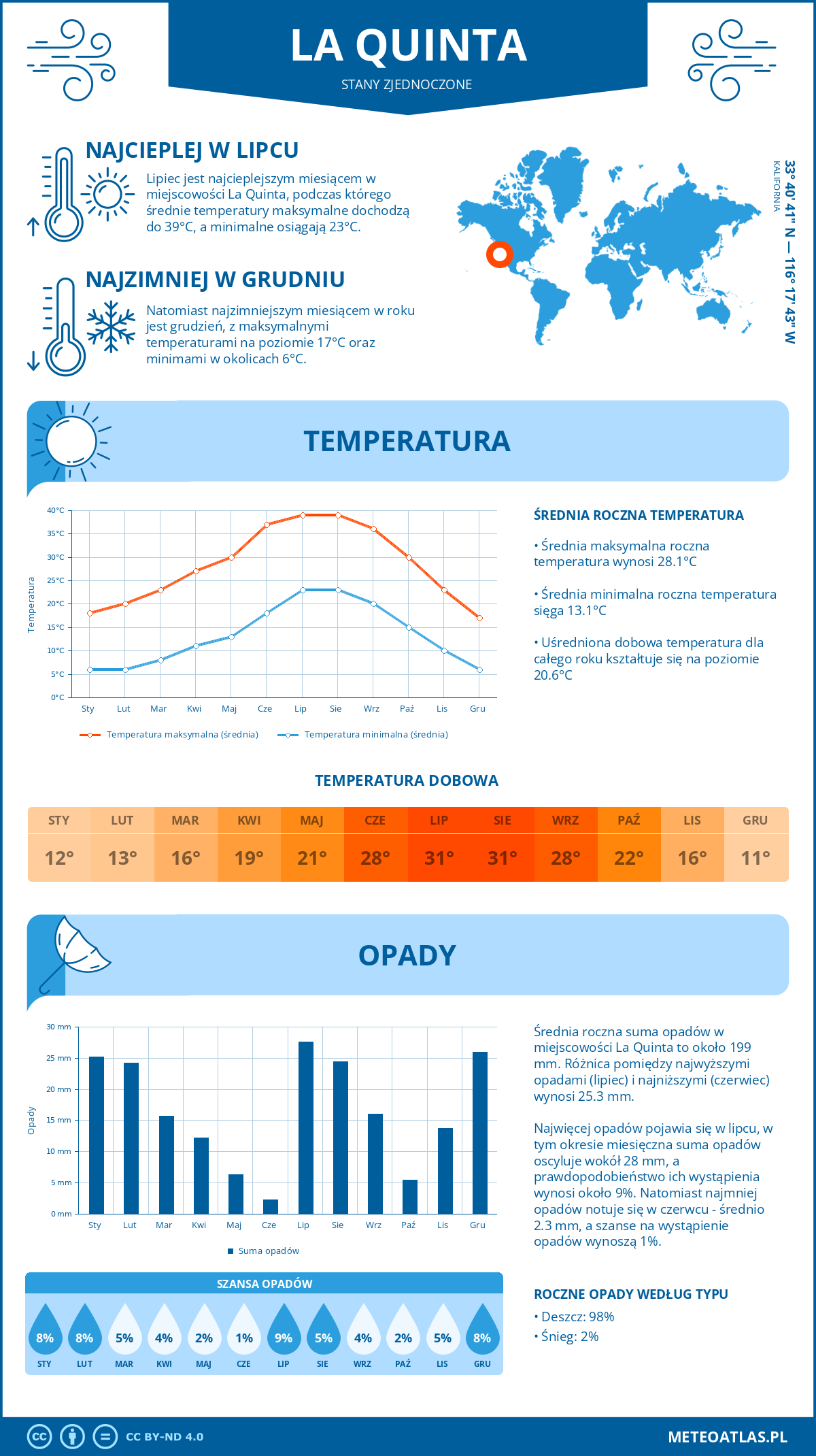 Pogoda La Quinta (Stany Zjednoczone). Temperatura oraz opady.