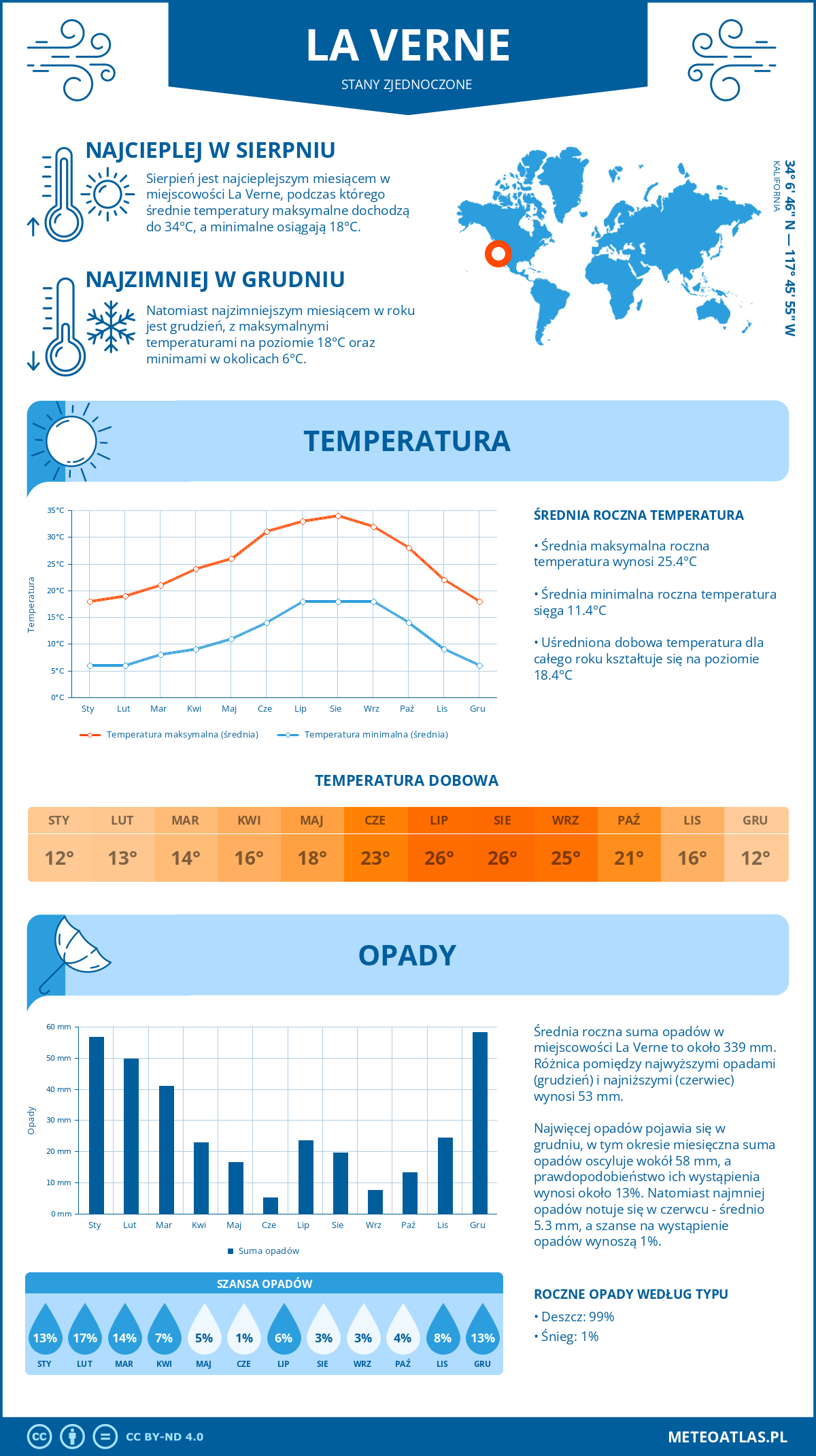 Pogoda La Verne (Stany Zjednoczone). Temperatura oraz opady.