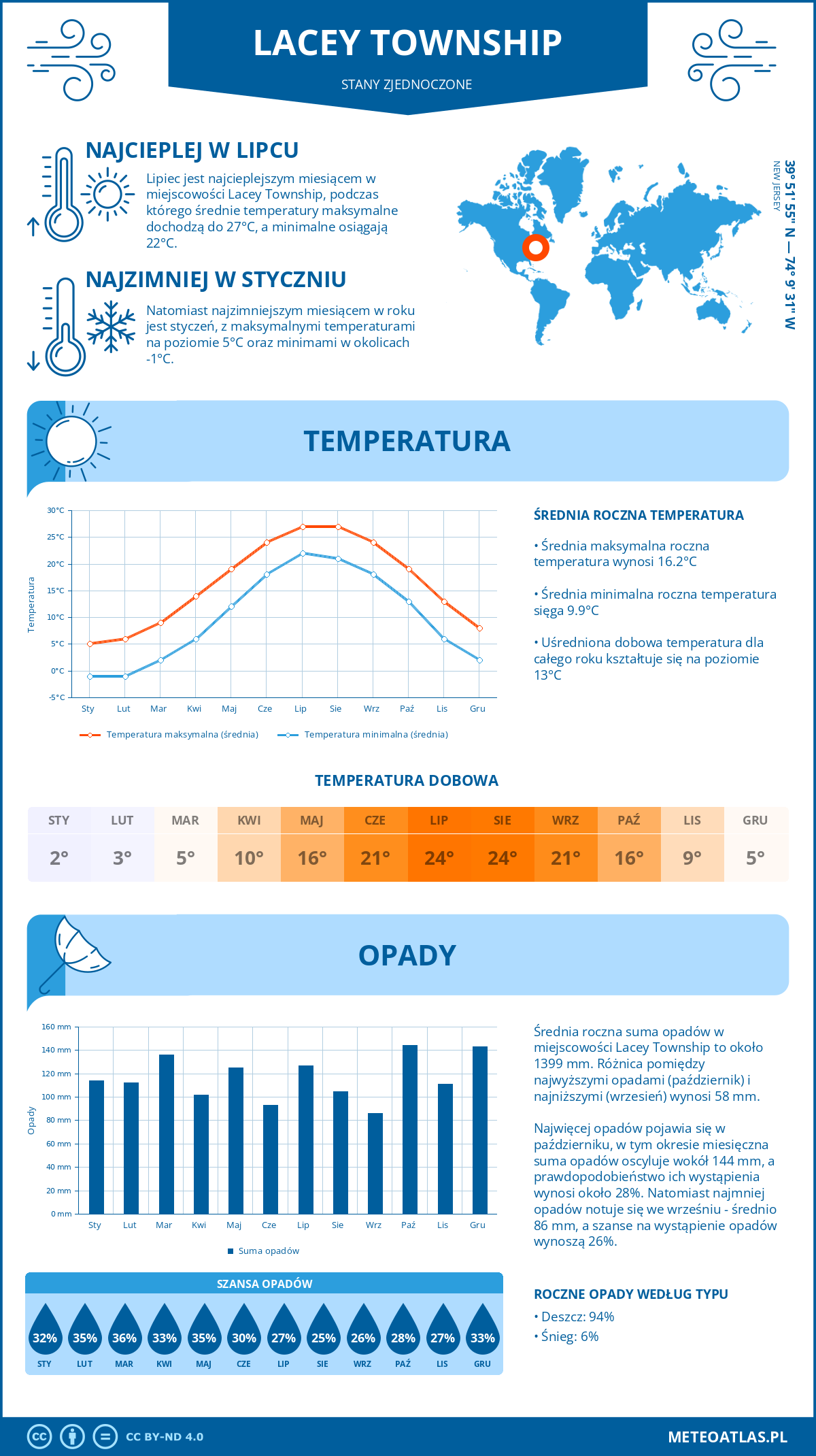 Pogoda Lacey Township (Stany Zjednoczone). Temperatura oraz opady.
