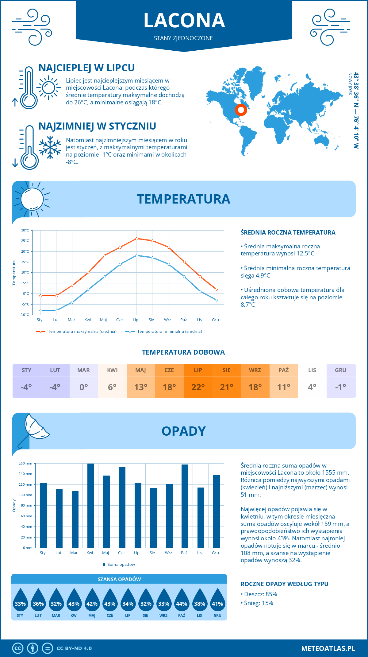 Pogoda Lacona (Stany Zjednoczone). Temperatura oraz opady.