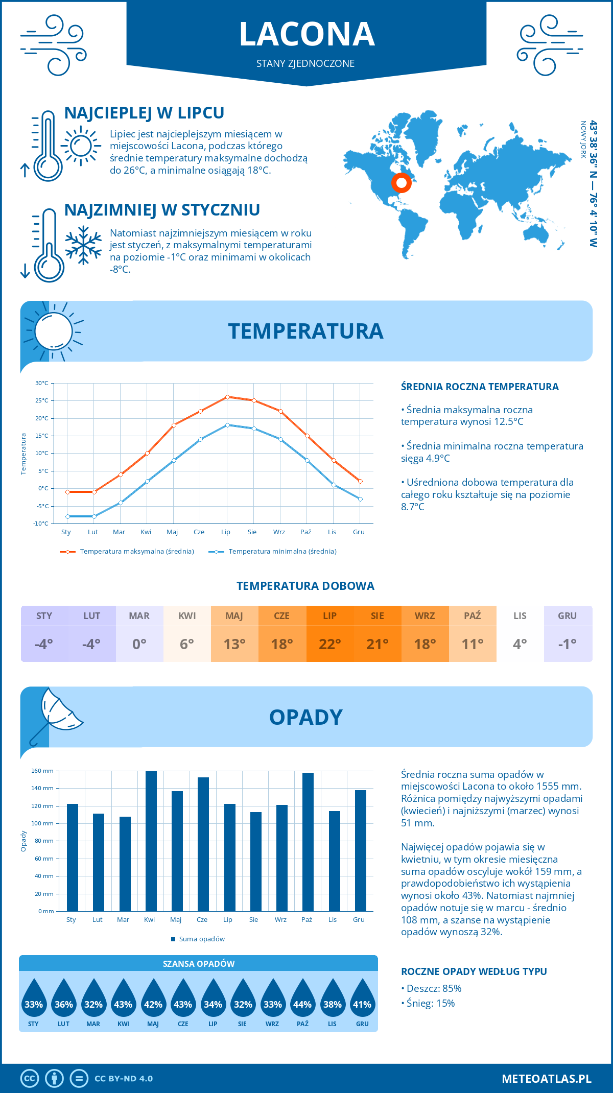 Infografika: Lacona (Stany Zjednoczone) – miesięczne temperatury i opady z wykresami rocznych trendów pogodowych