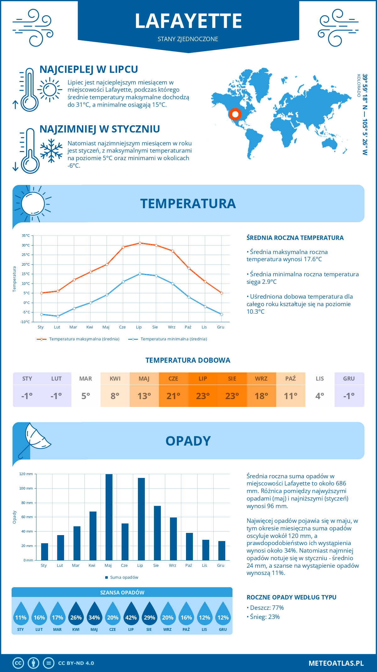 Pogoda Lafayette (Stany Zjednoczone). Temperatura oraz opady.