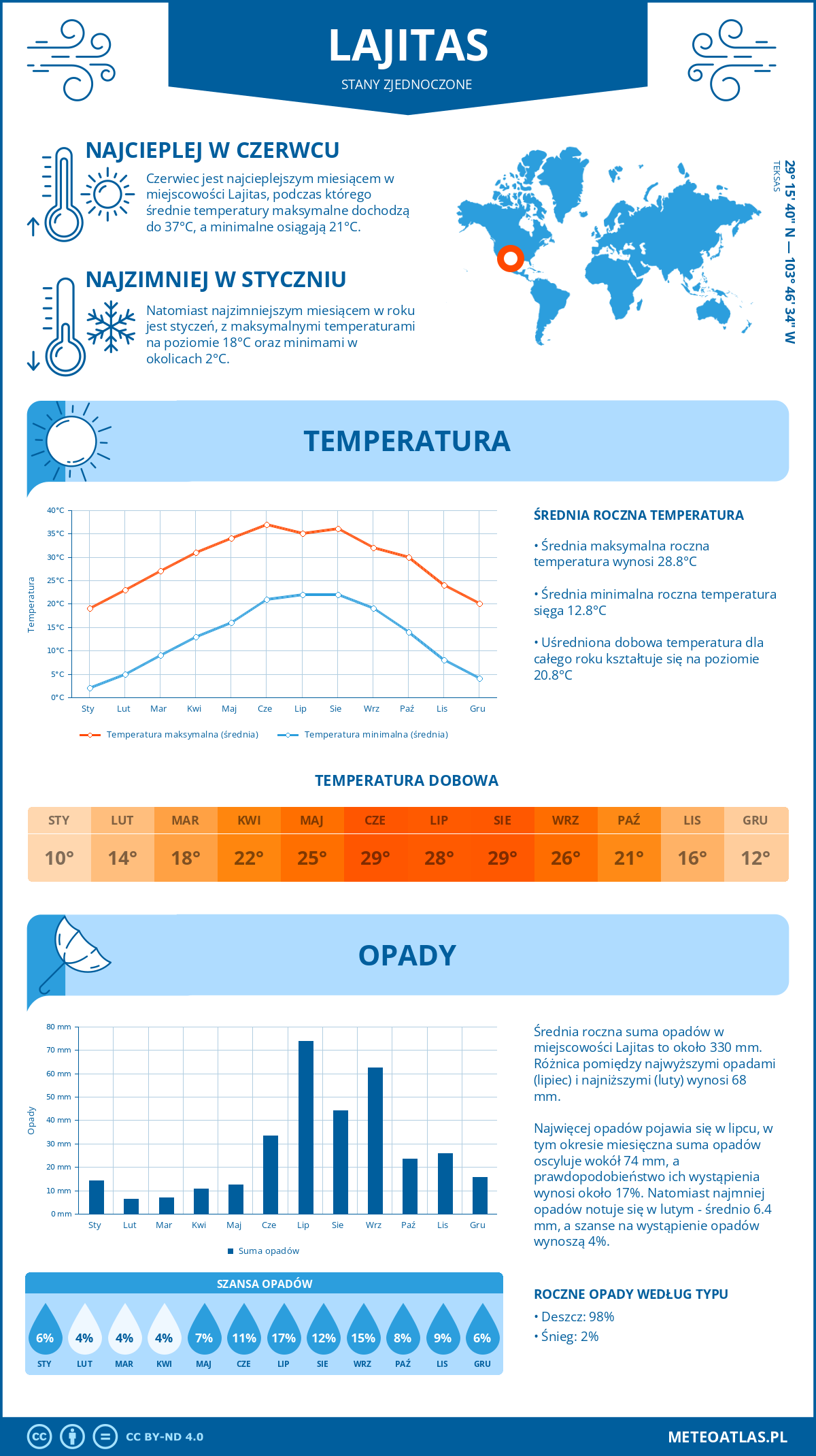 Pogoda Lajitas (Stany Zjednoczone). Temperatura oraz opady.