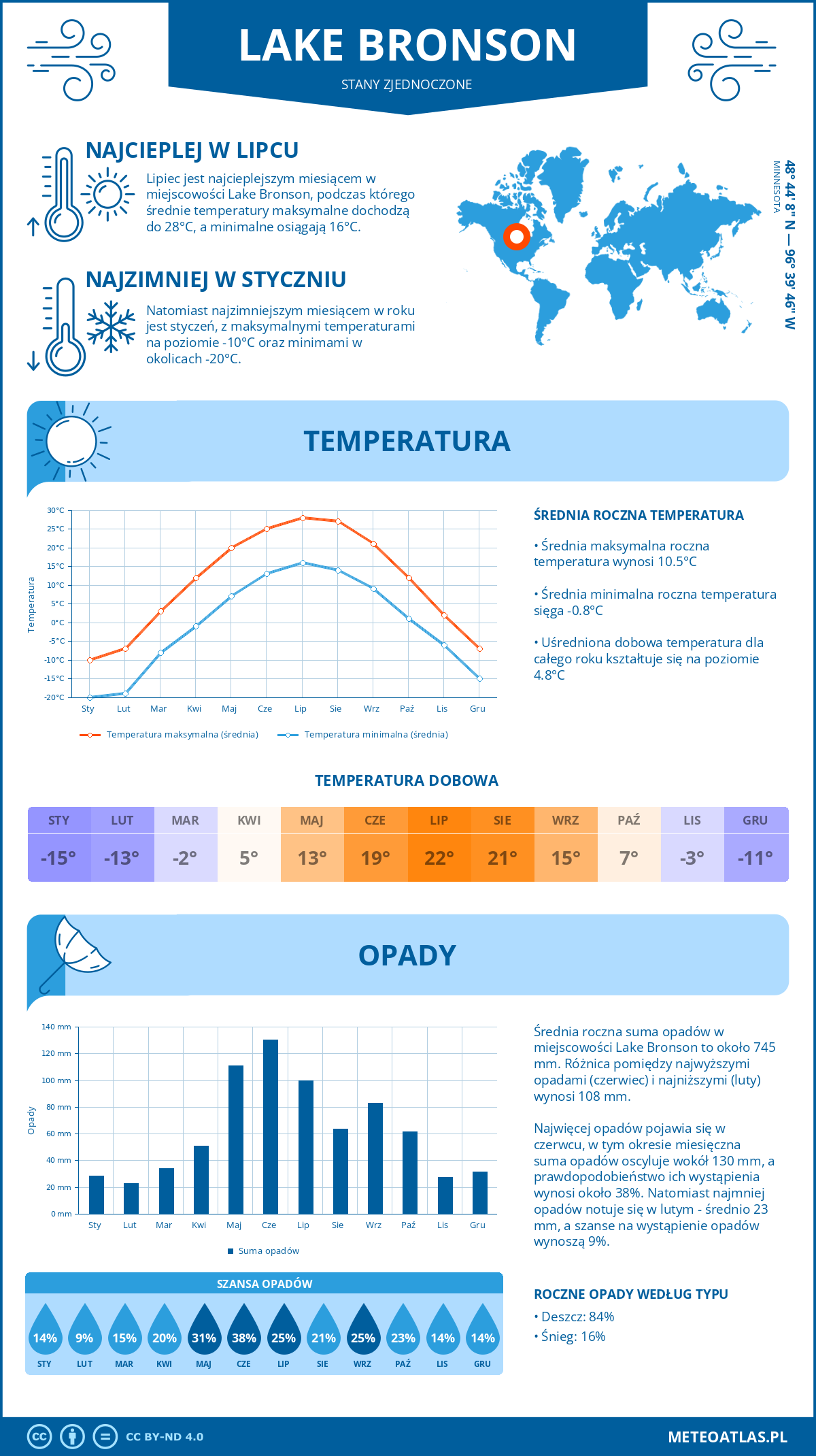 Pogoda Lake Bronson (Stany Zjednoczone). Temperatura oraz opady.