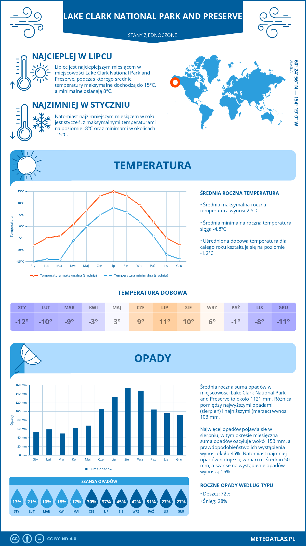 Infografika: Lake Clark National Park and Preserve (Stany Zjednoczone) – miesięczne temperatury i opady z wykresami rocznych trendów pogodowych