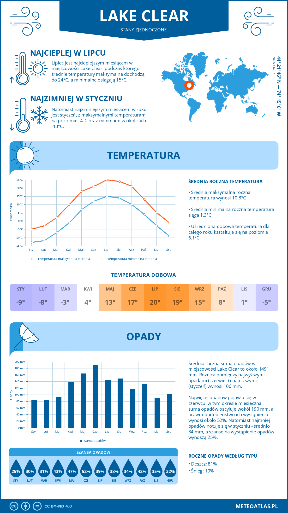 Pogoda Lake Clear (Stany Zjednoczone). Temperatura oraz opady.