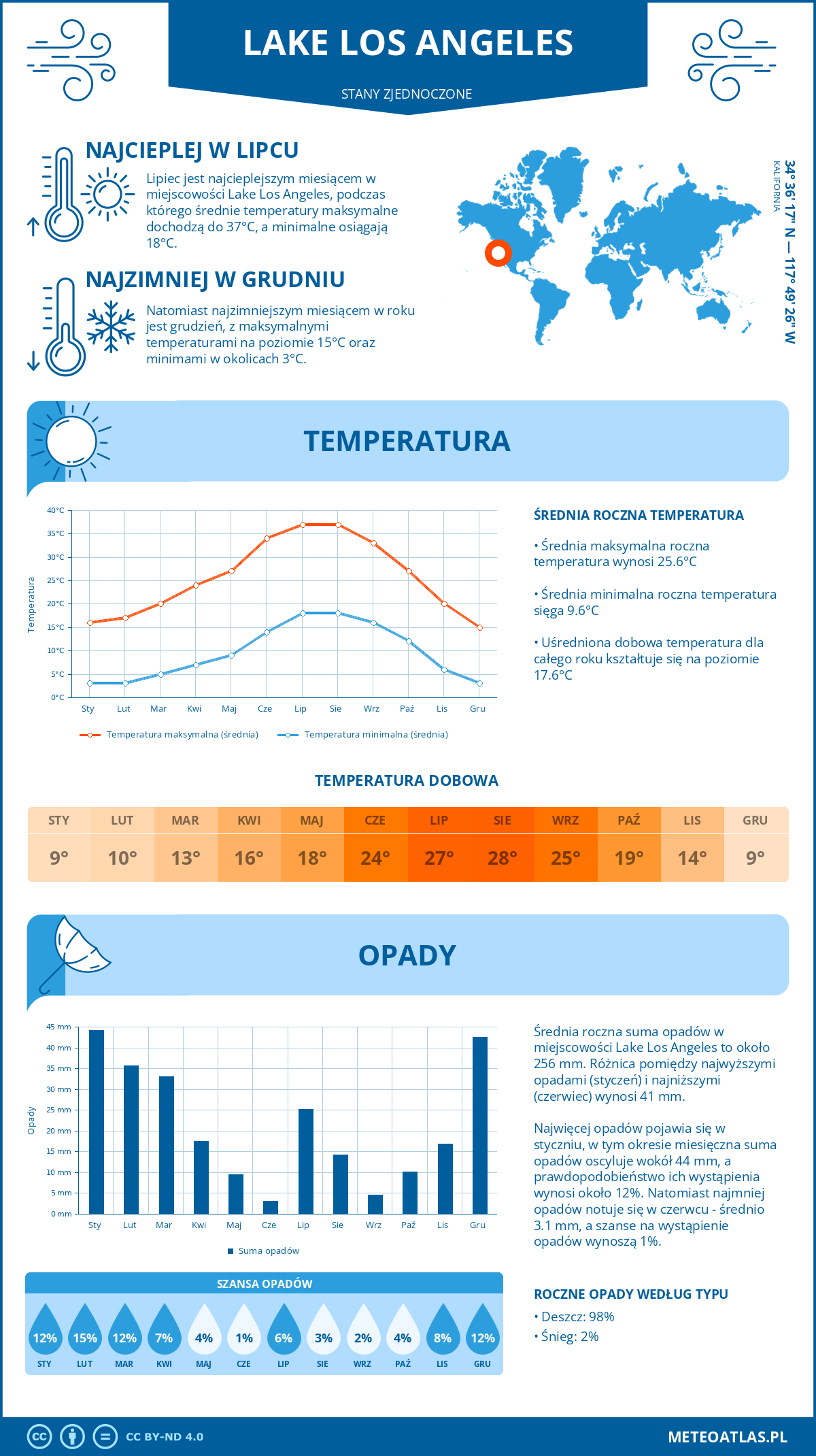 Infografika: Lake Los Angeles (Stany Zjednoczone) – miesięczne temperatury i opady z wykresami rocznych trendów pogodowych