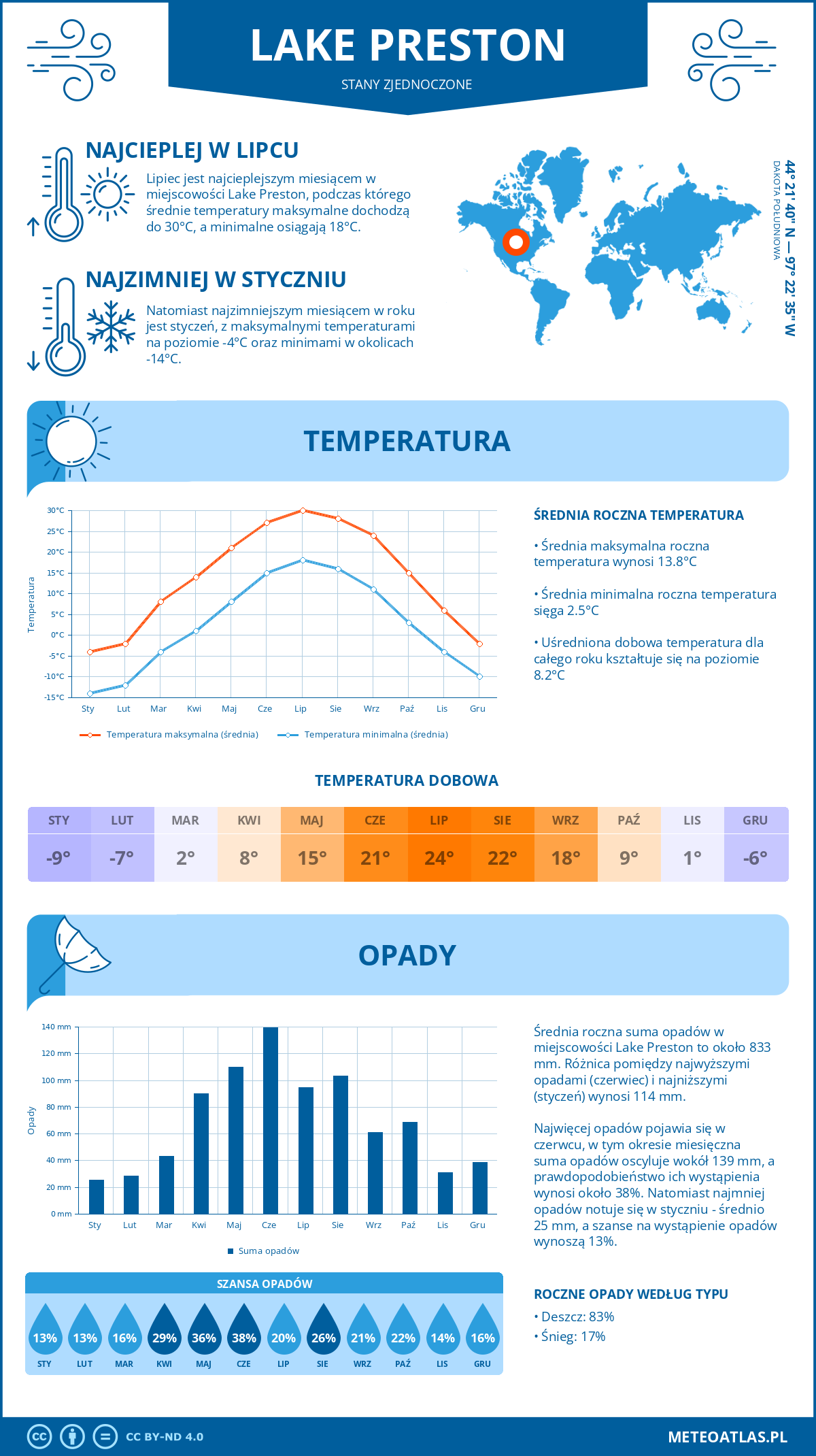 Pogoda Lake Preston (Stany Zjednoczone). Temperatura oraz opady.