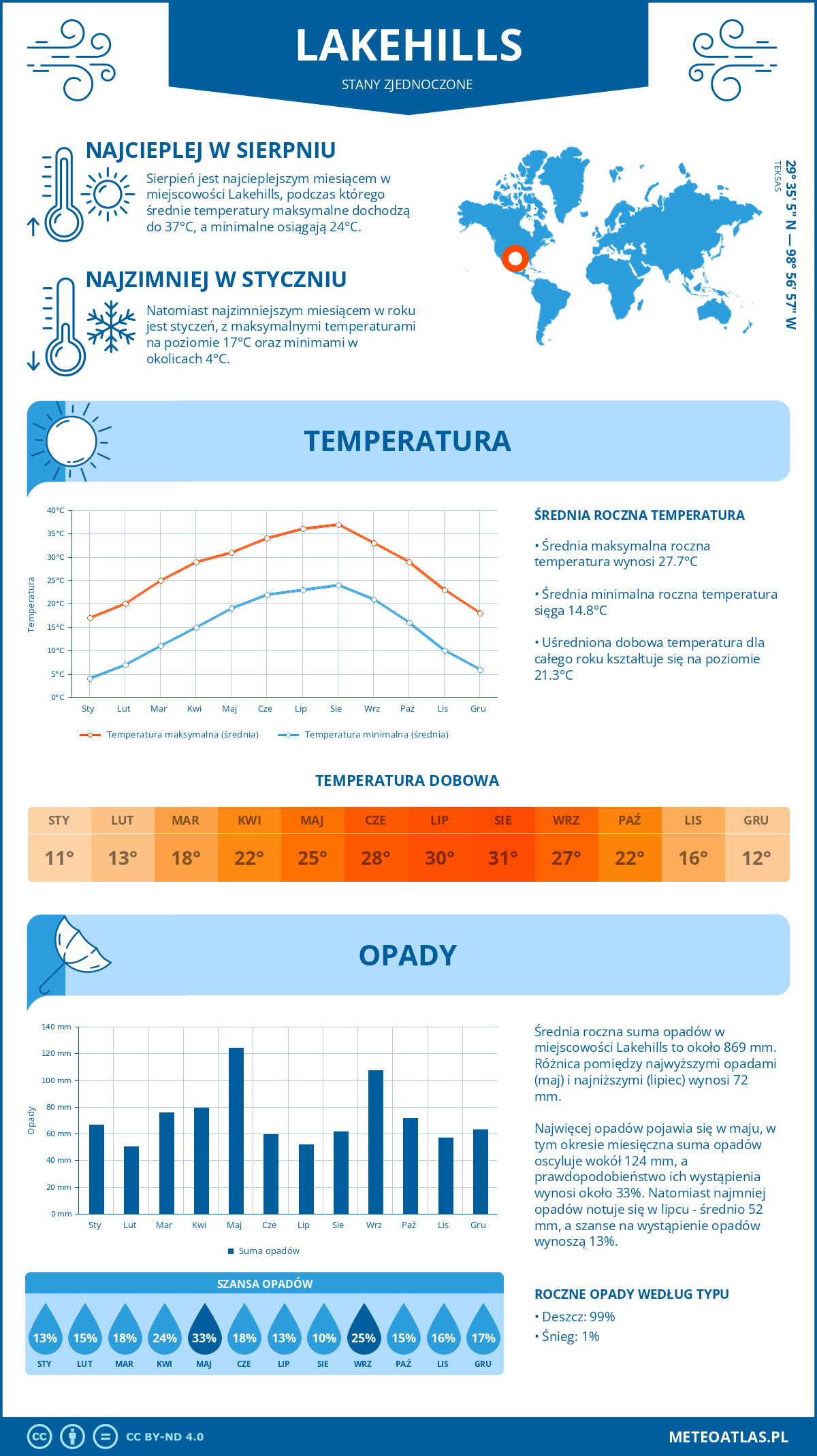 Infografika: Lakehills (Stany Zjednoczone) – miesięczne temperatury i opady z wykresami rocznych trendów pogodowych