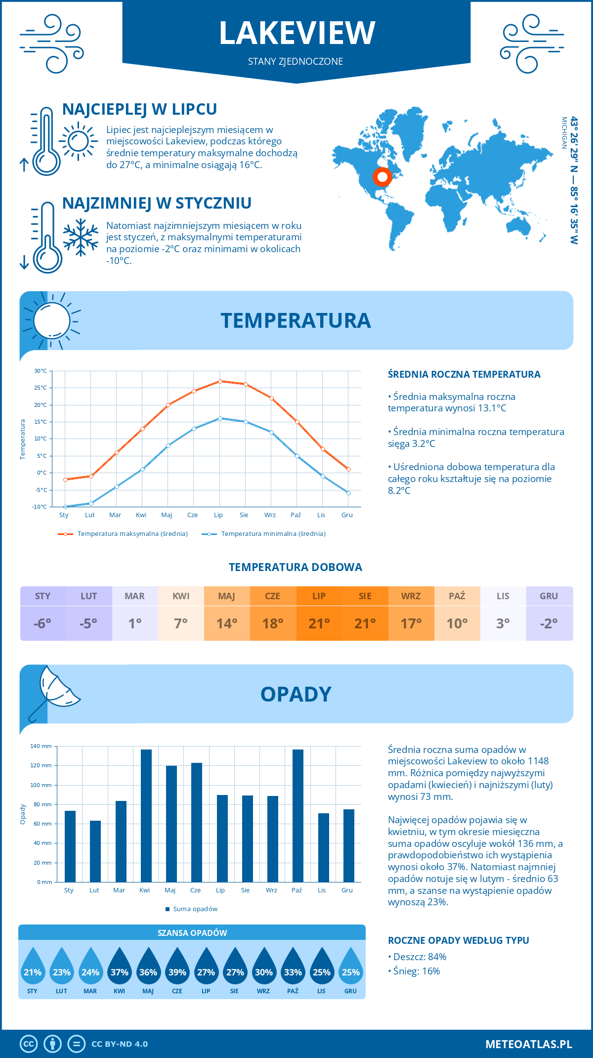 Pogoda Lakeview (Stany Zjednoczone). Temperatura oraz opady.