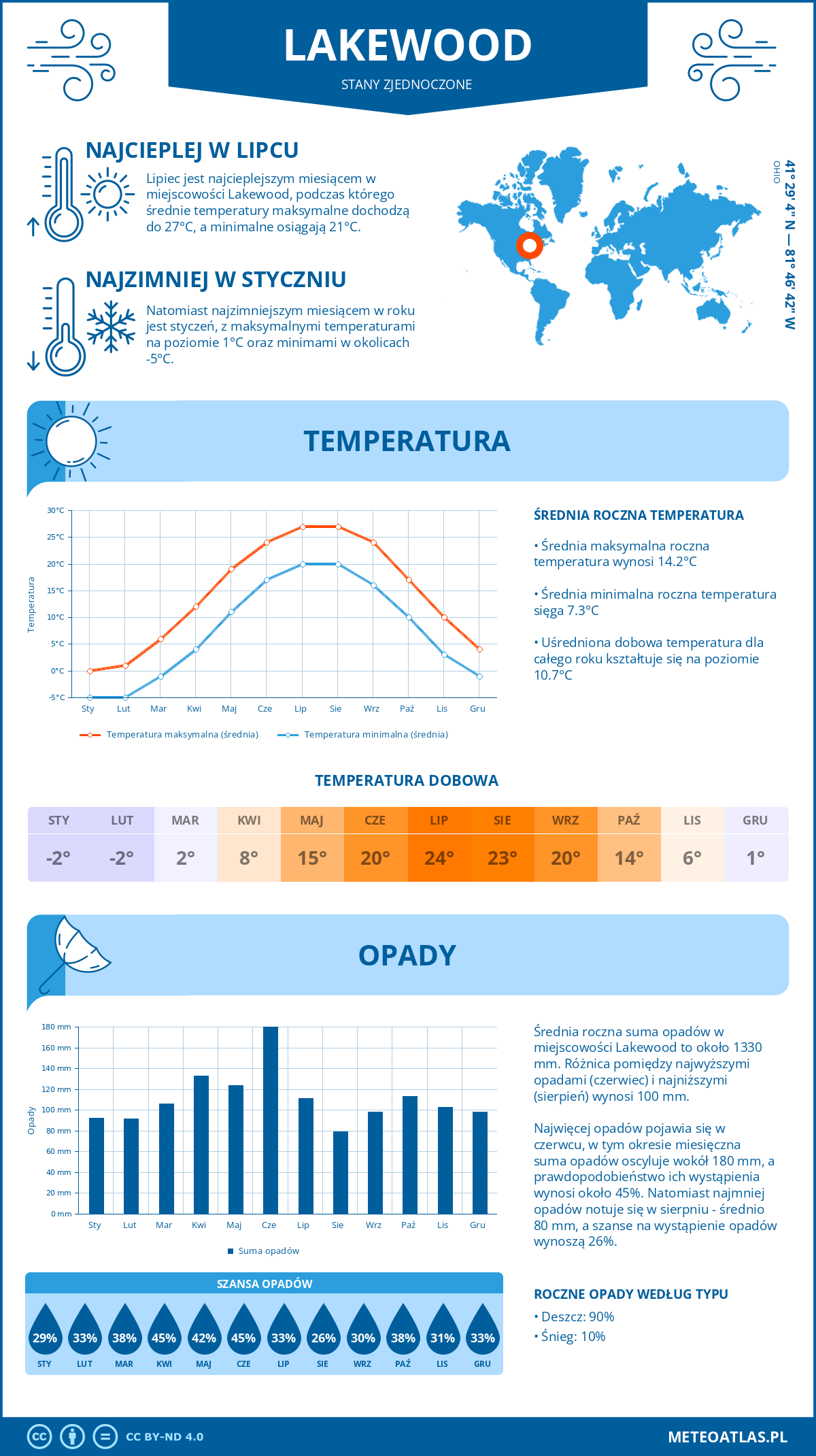 Infografika: Lakewood (Stany Zjednoczone) – miesięczne temperatury i opady z wykresami rocznych trendów pogodowych