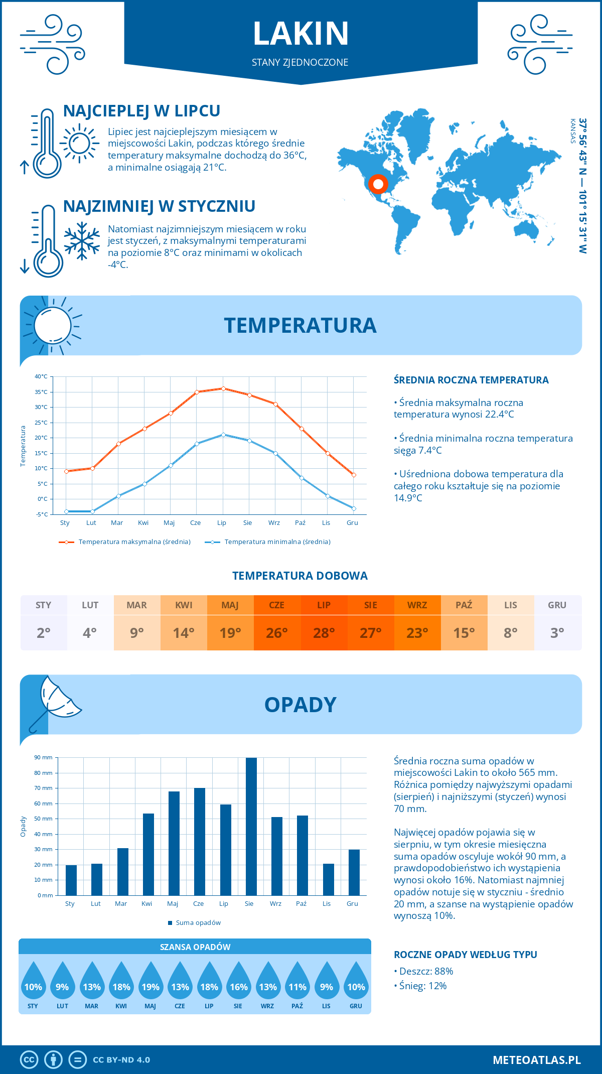 Pogoda Lakin (Stany Zjednoczone). Temperatura oraz opady.