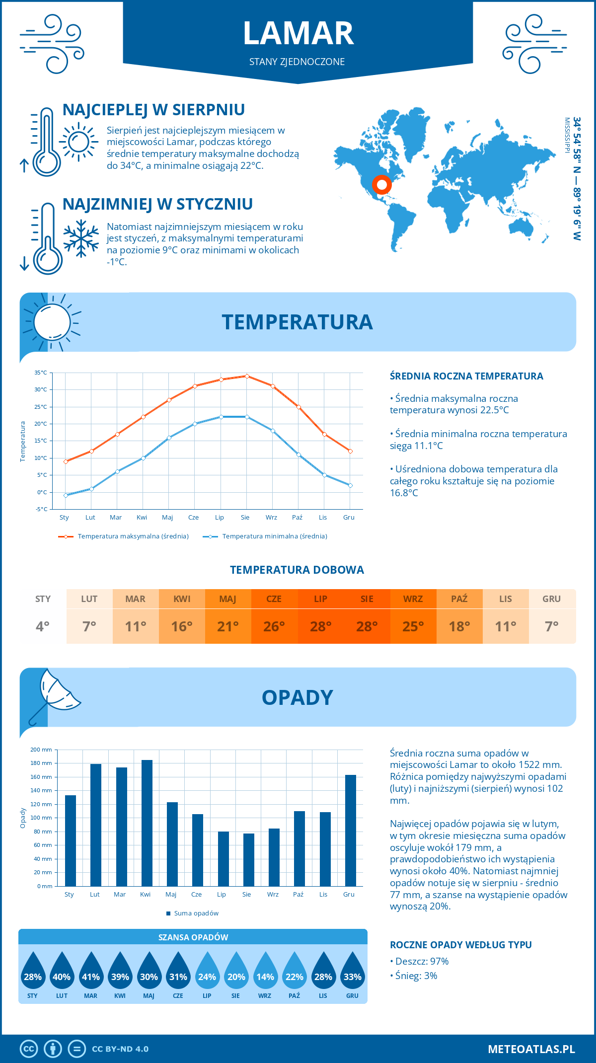 Infografika: Lamar (Stany Zjednoczone) – miesięczne temperatury i opady z wykresami rocznych trendów pogodowych