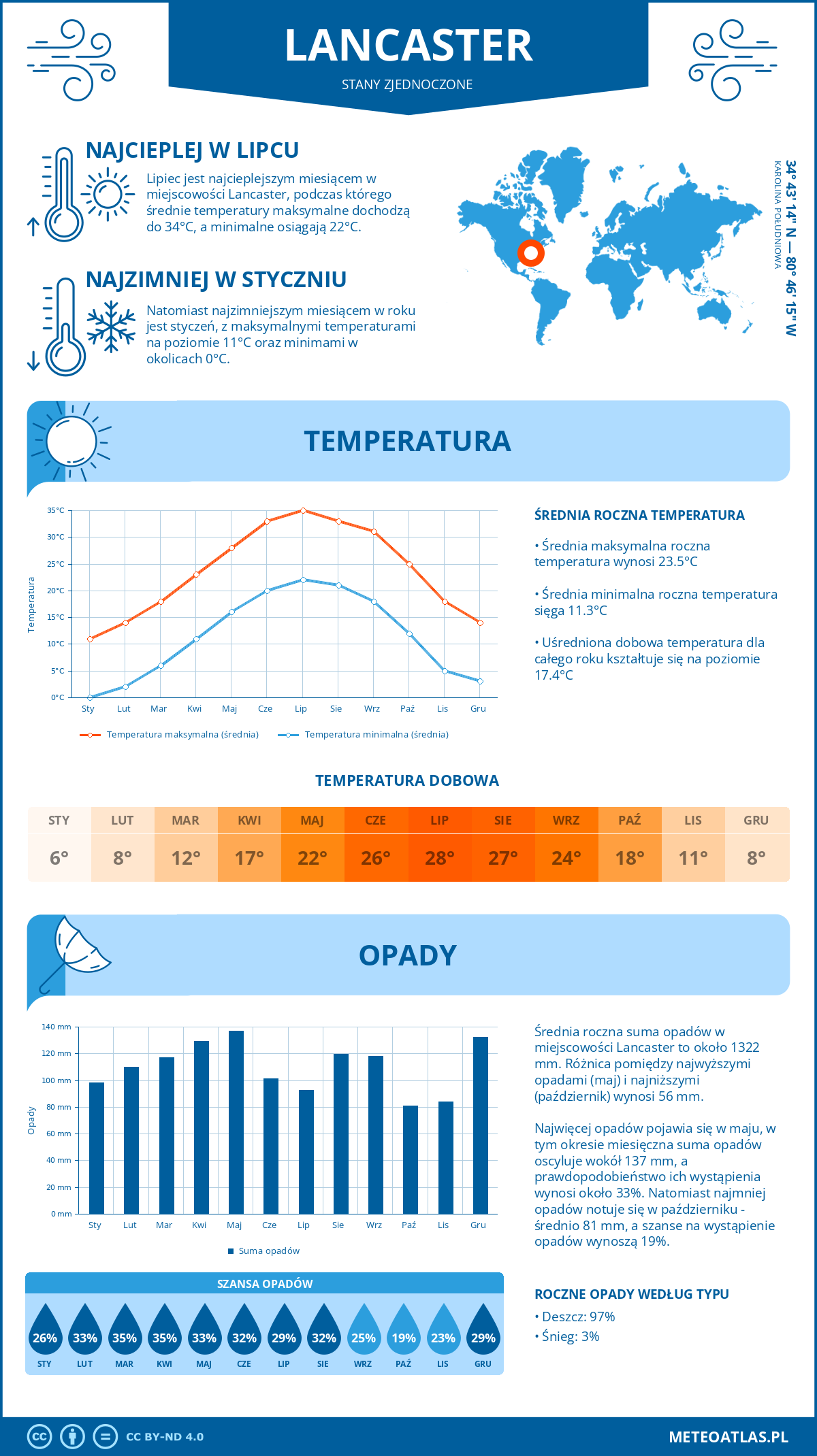 Pogoda Lancaster (Stany Zjednoczone). Temperatura oraz opady.