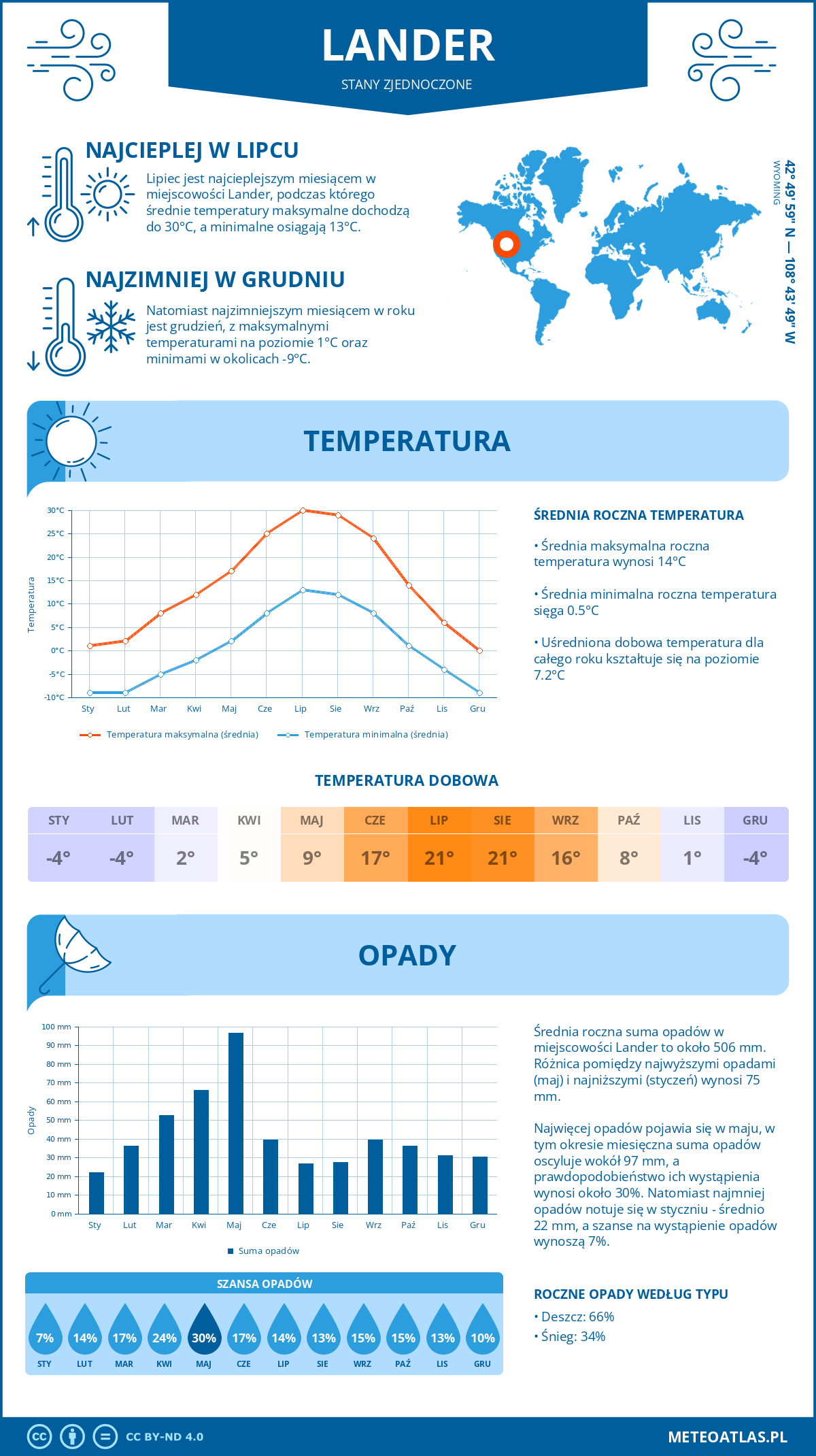 Pogoda Lander (Stany Zjednoczone). Temperatura oraz opady.