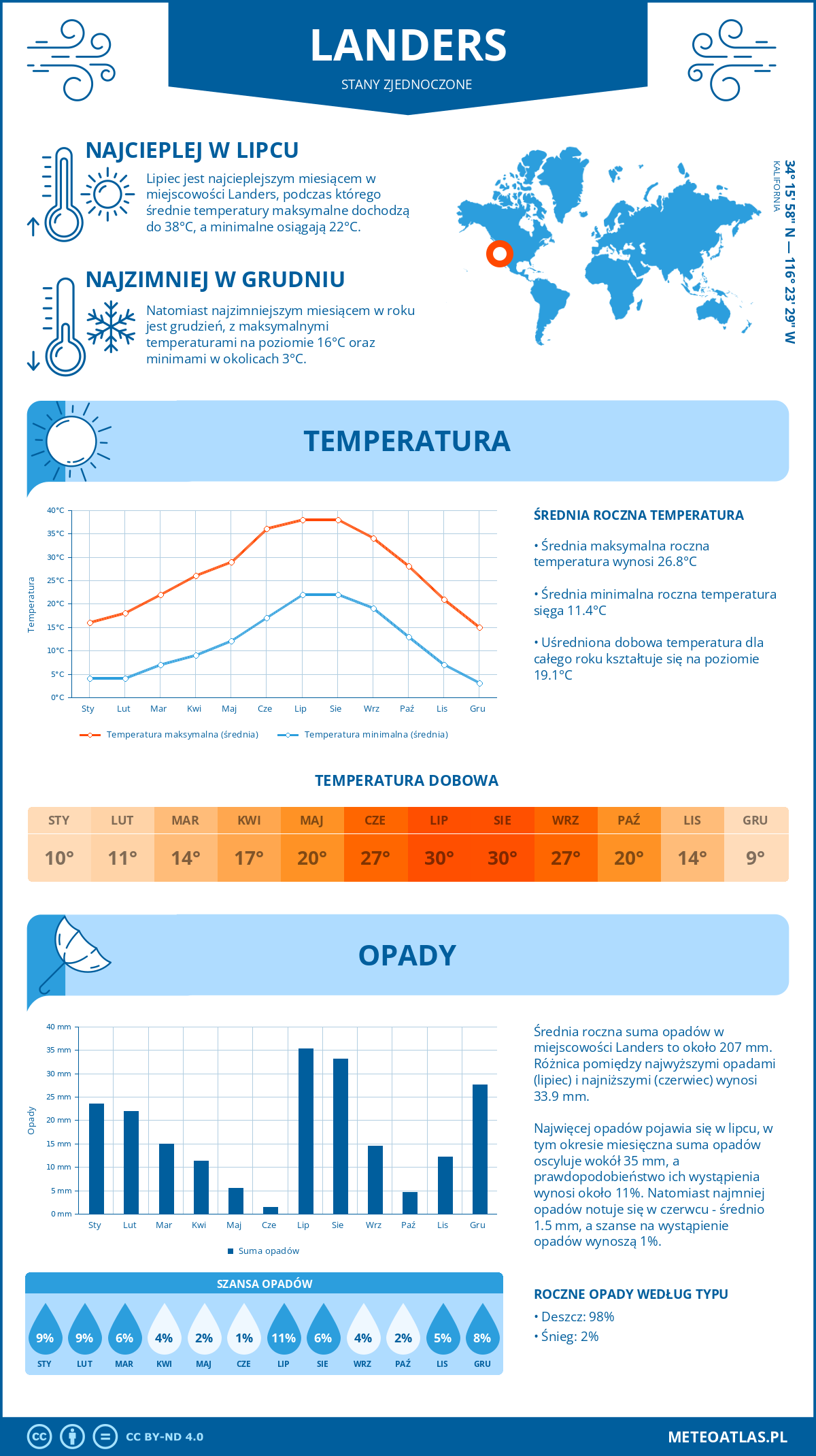 Pogoda Landers (Stany Zjednoczone). Temperatura oraz opady.